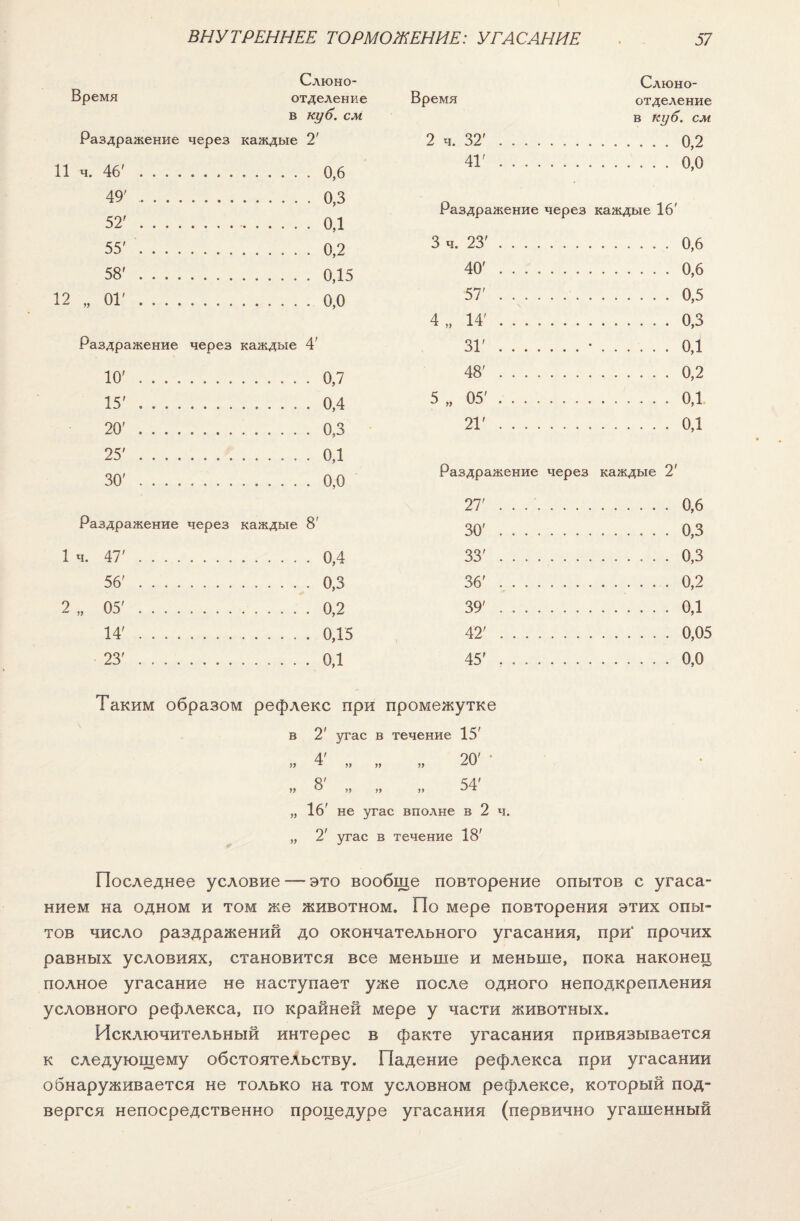 Слюно- Слюно- Время отделение Время отделение в куб. см в куб. см Раздражение через каждые 2' 2 ч. 32'.. . . .0,2 И ч. 46' . . . . 41'. .0,0 49'. ..0,3 Раздражение через каждые 16' 52' . . . . ..ОД 55' . . . . ...... 0,2 3 ч. 23'. .0,6 58' . . . . .0,15 40'. .0,6 12 „ 01'- 57'.. . .0,5 4 „ 14'. .0,3 Раздражение через каждые 4' 31'.• .0,1 10' . . . . .0,7 48'. .0,2 15' . . . . .0,4 5 „ 05'. .. од 20' . . . . .0,3 21'.. . . .0,1 25' . . . . .0,1 30' . . . . .0,0 Раздражение через каждые 2' 27'. ...... 0,6 Раздражение через каждые 8' 30'. ..0,3 1 ч. 47' . . . . .0,4 33'. ...... 0,3 56' . . . . .0,3 36'. .0,2 2 „ 05' ... . ...... 0,2 39' ........ ...... 0,1 14' . . . . .0,15 42'. .. 0,05 23' . . . . ...... 0,1 45'. .0,0 Таким образом рефлекс при промежутке В уу УУ 2' 4' 8' угас в течение УУ УУ УУ УУ УУ УУ 15' 20' 54' 16' не угас вполне в 2 ч. 2' угас в течение 18' Последнее условие — это вообще повторение опытов с угаса¬ нием на одном и том же животном. По мере повторения этих опы¬ тов число раздражений до окончательного угасания, при‘ прочих равных условиях, становится все меньше и меньше, пока наконец полное угасание не наступает уже после одного неподкрепления условного рефлекса, по крайней мере у части животных. Исключительный интерес в факте угасания привязывается к следующему обстоятельству. Падение рефлекса при угасании обнаруживается не только на том условном рефлексе, который под¬ вергся непосредственно процедуре угасания (первично угашенный