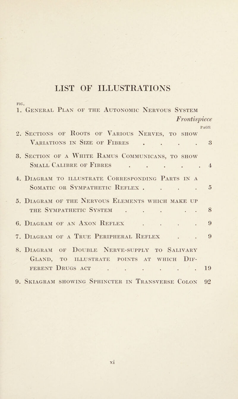 LIST OF ILLUSTRATIONS FIG. 1. General Plan of the Autonomic Nervous System Frontispiece page 2. Sections of Roots of Various Nerves, to show Variations in Size of Fibres .... 3 3. Section of a White Ramus Communicans, to show Small Calibre of Fibres . . . . .4 4. Diagram to illustrate Corresponding Parts in a Somatic or Sympathetic Reflex .... 5 5. Diagram of the Nervous Elements which make up the Sympathetic System ... 8 6. Diagram of an Axon Reflex .... 9 7. Diagram of a True Peripheral Reflex . . 9 8. Diagram of Double Nerve-supply to Salivary Gland, to illustrate points at which Dif¬ ferent Drugs act . . . . . .19 9. Skiagram showing Sphincter in Transverse Colon 92