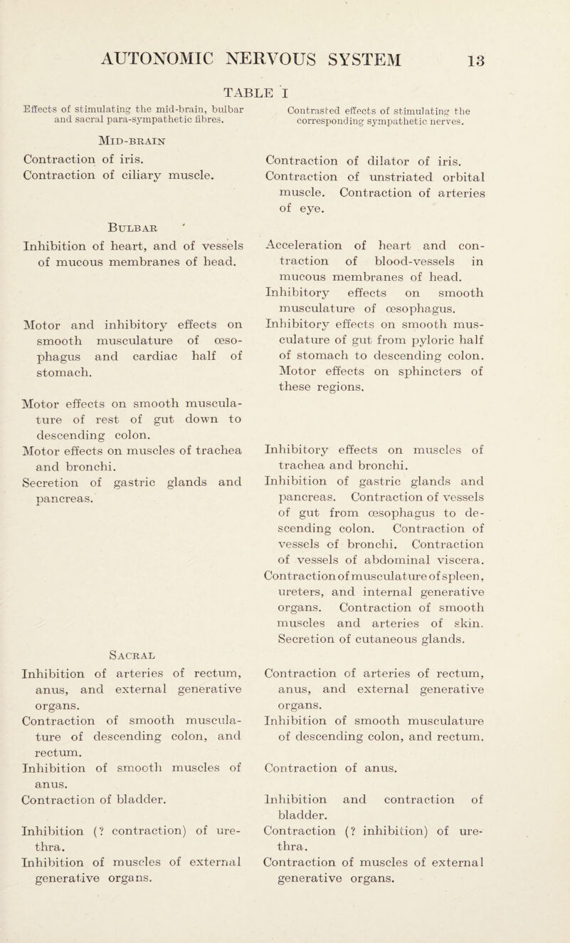 TABLE Effects of stimulating the mid-brain, bulbar and sacral para-sympathetic fibres. Mid-brain Contraction of iris. Contraction of ciliary muscle. Bulbar Inhibition of heart, and of vessels of mucous membranes of head. Motor and inhibitory effects on smooth musculature of oeso¬ phagus and cardiac half of stomach. Motor effects on smooth muscula¬ ture of rest of gut down to descending colon. Motor effects on muscles of trachea and bronchi. Secretion of gastric glands and pancreas. Sacral Inhibition of arteries of rectum, anus, and external generative organs. Contraction of smooth muscula¬ ture of descending colon, and rectum. Inhibition of smooth muscles of anus. Contraction of bladder. Inhibition (? contraction) of ure¬ thra. Inhibition of muscles of external generative organs. I Contrasted effects of stimulating the corresponding sympathetic nerves. Contraction of dilator of iris. Contraction of unstriated orbital muscle. Contraction of arteries of eye. Acceleration of heart and con¬ traction of blood-vessels in mucous membranes of head. Inhibitory effects on smooth musculature of oesophagus. Inhibitory effects on smooth mus¬ culature of gut from pyloric half of stomach to descending colon. Motor effects on sphincters of these regions. Inhibitory effects on muscles of trachea and bronchi. Inhibition of gastric glands and pancreas. Contraction of vessels of gut from oesophagus to de¬ scending colon. Contraction of vessels of bronchi. Contraction of vessels of abdominal viscera. Contraction of musculature of spleen, ureters, and internal generative organs. Contraction of smooth muscles and arteries of skin. Secretion of cutaneous glands. Contraction of arteries of rectum, anus, and external generative organs. Inhibition of smooth musculature of descending colon, and rectum. Contraction of anus. Inhibition and contraction of bladder. Contraction (? inhibition) of ure¬ thra. Contraction of muscles of external generative organs.