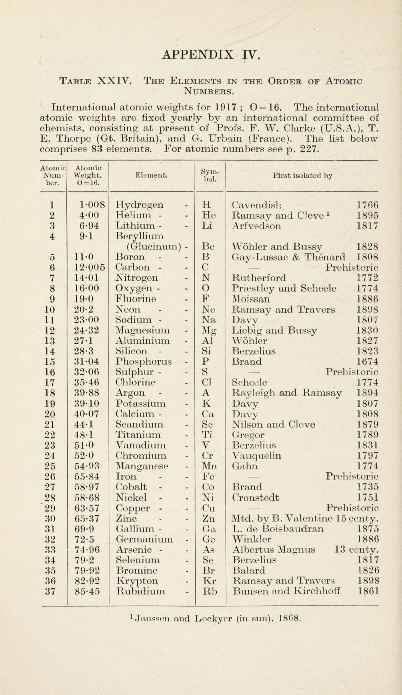 Table XXIV. The Elements in the Order of Atomic Numbers. International atomic weights for 1917; 0 — 16. The international atomic weights are fixed yearly by an international committee of chemists, consisting at present of Profs. F. W. Clarke (U.S.A.), T. E. Thorpe (Gt. Britain), and G. Urbain (France). The list below comprises 83 elements. For atomic numbers see p. 227. Atomic Num¬ ber. Atomic Weight. 0 = 16. Element. Sym¬ bol. First isolated by 1 1-008 Hydrogen H Cavendish 1766 2 4-00 Helium - He Ramsay and Cl eve 1 1895 3 6-94 Lithium - Li Arfvedson 1817 4 9-1 Beryllium (Glucinum) - Be Wohler and Bussy 1828 5 11-0 Boron B Gay-Lussac & Thenard 1808 6 12-005 Carbon - C — Prehistoric 7 14-01 Nitrogen N Rutherford 1772 8 16-00 Oxygen - O Priestley and Scheele 1774 9 19-0 Fluorine F Moissan 1886 10 20-2 Neon Ne Ramsay and Travers 1898 11 23-00 Sodium - Na Davy 180 7 12 24-32 Magnesium Mg Liebig and Bussy 1830 13 27-1 Aluminium A1 Wohler 1827 14 28-3 Silicon - Si Berzelius 1823 15 31-04 Phosphorus P Brand 1674 16 32-06 Sulphur - s — Prehistoric 17 35-46 Chlorine Cl Scheele 1774 18 39-88 Argon A Rayleigh and Ramsay 1894 19 39-10 Potassium K Davy 1807 20 40-07 Calcium - Ca Davy 1808 21 44-1 Scandium Sc Nilson and Cleve 1879 22 48-1 Titanium Ti Gregor 1789 23 51-0 V anadium V Berzelius 1831 24 52-0 Chromium Cr Vauquelin 1797 25 54-93 Manganese Mn Gahn 1774 26 55-84 Iron Fe Prehistoric 27 58-97 Cobalt Co Brand 1735 28 58-68 Nickel Ni Cronstedt 1751 '29 63-57 Copper - Cu — Prehistoric 30 65-37 Zinc Zn Mtd. by B. Valentine 15 centy. 31 69-9 Gallium - Ga L. de Boisbaudran 1875 32 72-5 Germanium Ge Winkler 1886 33 74-96 Arsenic - As Albertus Magnus 13 centy. 34 79-2 Selenium Se Berzelius 1817 35 79-92 Bromine Br Balard 1826 36 82-92 Krypton Kr Ramsay and Travers 1898 37 85-45 Rubidium Rb Bunsen and Ivirchhoff 1861 1 Janssen and Lockyer (in sun), 1868.