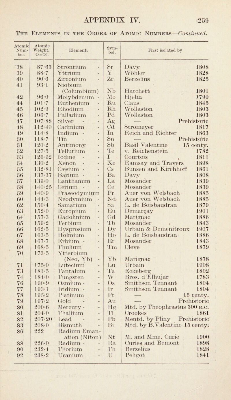 The Elements in the Order of Atomic Numbers—Continued. Atomic Num¬ ber. Atomic Weight. 0 = 16. Element. Sym¬ bol. First isolated by '38 87-63 Strontium Sr Davy 1808 39 88-7 Yttrium - Y Wohler 1828 40 90-6 Zirconium - Zr Berzelius 1825 41 93-1 Niobium (Columbium) Nb Hatchett 1801 42 96-0 Molybdenum - Mo Hjelm 1790 44 101-7 Ruthenium - Ru Claus 1845 45 102-9 Rhodium - Rh Wollaston 1803 46 106-7 Palladium - Pd Wollaston 1803 47 107-88 Silver - Ag — Prehistoric 48 112-40 Cadmium - Gd Stromeyer 1817 49 114-8 Indium - - In Reich and Richter 1863 50 118-7 Tin - Sn — Prehistoric 51 120-2 Antimony - Sb Basil Valentine 15 centy. 52 127-5 Tellurium - Te v. Reichenstein 1782 53 126-92 Iodine - I Courtois 1811 54 130-2 Xenon - - Xe Ramsay and Travers 1898 55 132-81 Caesium - - Cs Bunsen and Kirchhoff 1861 56 137-37 Barium - - Ba Davy 1808 57 139-0 Lanthanum - La Mosander 1839 58 140-25 Cerium - - Ce Mosander 1839 59 140-9 Praseodymi um Pr Auer von Welsbach 1885 60 144-3 Neodymium - Nd Auer von Welsbach 1885 62 150-4 Samarium - Sa L. de Boisbaudran 1879 63 152-0 Europium - Eu Demar^av 1901 64 157-3 Gadolinium - Gd Marignac 1886 65 159-2 Terbium - Tb Mosander 1843 66 162-5 Dysprosium - Dy Urbain & Demenitroux 1907 67 163-5 Holmium - Ho L. de Boisbaudran 1886 68 167-7 Erbium - - Er Mosander 1843 69 168-5 Thulium - Tm Cleve 1879 70 173-5 Ytterbium (Neo, Yb) - Yb Marignac 1878 71 175-0 Lutecium - Lu Urbain 1908 73 181-5 Tantalum - Ta Eckeberg 1802 74 184-0 Tungsten - W Bros. d’Elhujar 1783 76 190-9 Osmium - - Os Smithson Tennant 1804 77 193-1 Iridium - - Ir Smithson Tennant 1804 78 195-2 Platinum - Pt — 16 centy. 79 197-2 Gold - Au — Prehistoric 80 200-6 Mercury - - Hg Mtd. by Theophrastus 300 b.c. 81 204-0 Thallium - T1 Crookes 1861 82 207-20 Lead - Pb Mentd. by Pliny Prehistoric 83 208-0 Bismuth - Bi Mtd. by B. Valentine 15 centv. 86 222 Radium Eman- ation (Niton) Nt M. and Mme. Curie 1900 88 226-0 Radium - - Ra Curies and Bemont 1898 90 232-4 Thorium - Th Berzelius 1828 92 238-2 Uranium - U Peligot 1841