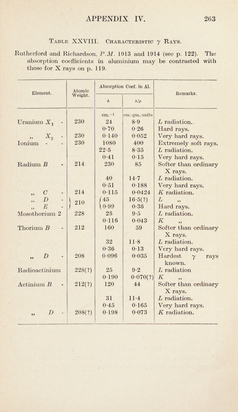 Table XXVIII. Characteristic y Rays. Rutherford and Richardson, P.M. 1913 and 1914 (see p. 122). The absorption coefficients in aluminium may be contrasted with those for X rays on p. 119. Element. Atomic Weight. Absorption Coef. in Al. Remarks. A A/p cm.-1 cm.-gm. units Uranium X1 230 24 8-9 L radiation. 0-70 0 26 Hard rays. v* to 1 230 0-140 0-052 Very hard rays. Ionium 230 1080 400 Extremely soft rays. 22-5 8-35 L radiation. 0-41 0-15 Very hard rays. Radium B 214 230 85 Softer than ordinary X rays. 40 14-7 L radiation. 0-51 0-188 Very hard rays. „ c 214 0115 0-0424 K radiation. „ D l 910 (45 16-5(?) L „ E \0-99 0-36 Hard rays. Mesothorium 2 228 28 9-5 L radiation. 0-116 0-043 K Thorium B 212 160 59 Softer than ordinary X rays. 32 118 L radiation. 0-36 0-13 Very hard rays. „ D - 208 0-096 0-035 Hardest y rays known. Radioactinium 228(?) 25 9-2 L radiation 0-190 0-070(?) K Actinium B 212(?) 120 44 Softer than ordinary X rays. 31 114 L radiation. 0-45 0-165 Very hard rays. „ D - 208(?) 0-198 0-073 K radiation.