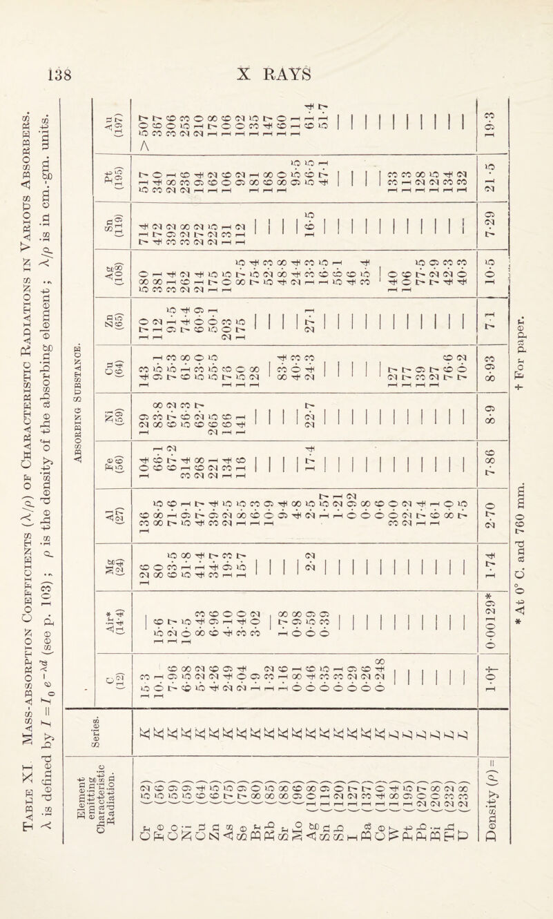 Table XI Mass-absorptton Coefficients (A/p) of Characteristic Radiations in Various Absorbers. A is defined by I =I0 e~xd (see p. 103) ; p is the density of the absorbing element; A/p is in cm.-gm. units. 138 X RAYS Absorbing Substance. Au (197) M>COMOOOCOMIOMOhhh I j I 1 1 | j 1 1 | OcOOiOr-Ht-OOfOTticO^HCOkOl I I 1 I 1 I A 19-3 Pt (195) IO bO rH | 1 [ I co co oo o ^ d H^OOCOQCOOOGOCOGOCiiO^ | I | | CO H d d CO CO lO CO 03 03 p—H H r-H rH 1—H rH r-H r-H r-H r-H r-H pH 21 -5 Sn (119) io ^fUMoocqiOHiM 1 j j 1 co --Hl>Ciev|t^e\!COr-Hi 1 1 'r-H1 1 1 1 1 1 1 1 ' 1 1 t^HHCOCOOlCMi—lr—1 7-29 ttcc rOT^COOOTriCOiOr-H tH io C5 CO CO Or-H^(M-rHio)oiAioc^Gb^cbcbcbcDio j Offiociwo OOOOrHOr-Hl>OGOI>iOTti<Mr-Hi-HiO'^CO 1 rtf O t- t> 1-0 CO CO 03 d r-H r-H r-H rH to © ’ Ch VO N «o lO 05 r—1 r-H ONh^OOWIO I I I | t> | oh®i>oiooi^ 1 1 1 1 (n 1 1 1 1 1 1 1 1 1 1 1 r-H i—1 (M rH rH O<o hmoooo hh co co cd <m C0i0rbrHff0ioe.0O00 1 cb o ! j 1 i>t^Oil>66 ^ ffl co »o io r-to w 1 oo^oi 1 1 1 1 1 om m n un rH r-H v—1 r-H i-H r-H r-H r-H 8-93 m (59) COfMCOO O C5cbi>-cb)<MiocCr-H I 1 | <m r-H G\J r-H ^ 8-9 <D CD rH 03 TH ^co^^ooh^co 1 1 1 |i>| I I 1 1 1 1 1 1 1 1 OOOr-iCOOJCOrH| 1 j 1 rH J j | | | pH CO 03 03 pH rH 7-86 *j5<m t~- r-H CM lOCOr-m^iOiOCOOJ^OOlOiOMCJOOCOONTjlrHOiO cocbHOjOojcicbcbodiTHoirHHOOOOoiO^obO CO 00 1'- IO CO C l I-H r-H i-H CO Cl r-H r-H r-H 2-70 Mg (24) iooo^i>wr- cm COOCOhh^qio I I I I CM 1 I (MOOCOIQ^COHH 1 1 1 1 1 1 1 1 1 1 1 1 1 1 1 rH 1-74 Air* (14-4) . M CO O O Cl , CO 00 05 05 | , I I I I , , , , ICOtHlO^CCrHTtlO Jt^OClOCO | lOcMoobcb^Hcocb r-H o o o 1 1 1—1 rH rH 0 00129* C (12) 00 CO 00 Cl CO 05 Ttl CICOHCOIOH® CO\P , . , , , . COH05iOdd^005COHOO^COCOClClCl ooucbib^jiciHHHOoooooo r-H l-H 4— O rH Series. O •rH m dcooioiTtiioio© 10l0l0l0)C0C0t>l>000000a5OHddC0^0005OOC0f0 ' ^ --■' ----- ^^ s —--- r-H r-H i-H i—H rH r-H r-H r-H CM CM CM 0-1 Density (/>) = o ^CDOM-^flCC0lHrO^OfcJO^^O cS ®k 4J,0.hX1^ * At 0° C. and 760 mm. + For paper.