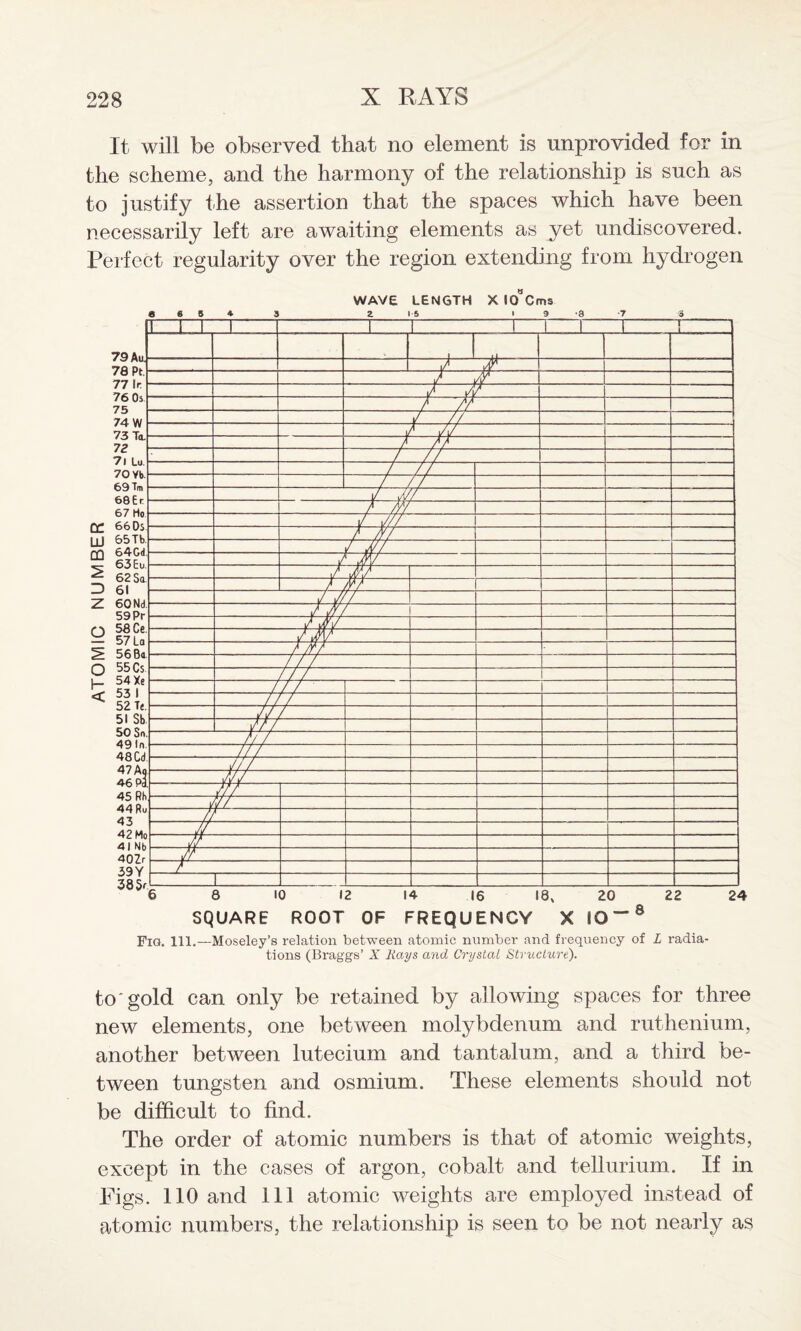 It will be observed that no element is unprovided for in the scheme, and the harmony of the relationship is such as to justify the assertion that the spaces which have been necessarily left are awaiting elements as yet undiscovered. Perfect regularity over the region extending from hydrogen WAVE LENGTH X 10 Cms — 8 8 10 12 14 16 18, SQUARE ROOT OF FREQUENCY X IO Fig. 111.—Moseley’s relation between atomic number and frequency of L radia¬ tions (Braggs’ X Rays and Crystal Structure). to'gold can only be retained by allowing spaces for three new elements, one between molybdenum and ruthenium, another between lutecium and tantalum, and a third be¬ tween tungsten and osmium. These elements should not be difficult to find. The order of atomic numbers is that of atomic weights, except in the cases of argon, cobalt and tellurium. If in Figs. 110 and 111 atomic weights are employed instead of atomic numbers, the relationship is seen to be not nearly as