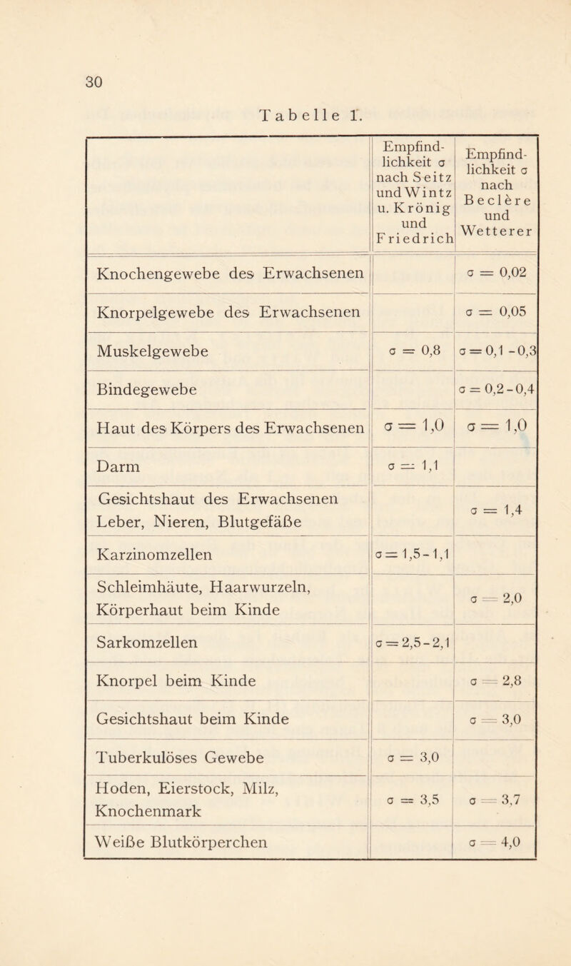 Tabelle I. Empfind¬ lichkeit a nach S eitz und Win tz u. Krönig und Friedrich Empfind¬ lichkeit 0 nach B e c 1 e r e und Wetterer Knochengewebe des Erwachsenen 1 a = 0,02 Knorpelgewebe des Erwachsenen a — 0,05 Muskelgewebe a = 0,8 a = 0,1 -0,3 Bindegewebe a = 0,2-0,4 Haut des Körpers des Erwachsenen Q 11 o a = 1,0 Darm a:z^ 1,1 Gesichtshaut des Erwachsenen Leber, Nieren, Blutgefäße a = 1,4 Karzinomzellen a=1,5-1,1 Schleimhäute, Haarwurzeln, Körperhaut beim Kinde j I I 0 -- 2,0 Sarkomzellen a-=2,5-2,1 Knorpel beim Kinde t 1 I a -- 2,8 Gesichtshaut beim Kinde a 3,0 Tuberkulöses Gewebe a = 3,0 ' 1 Hoden, Eierstock, Milz, Knochenmark 1 ' a = 3,5 0 - 3,7 Weiße Blutkörperchen , i j a 4,0