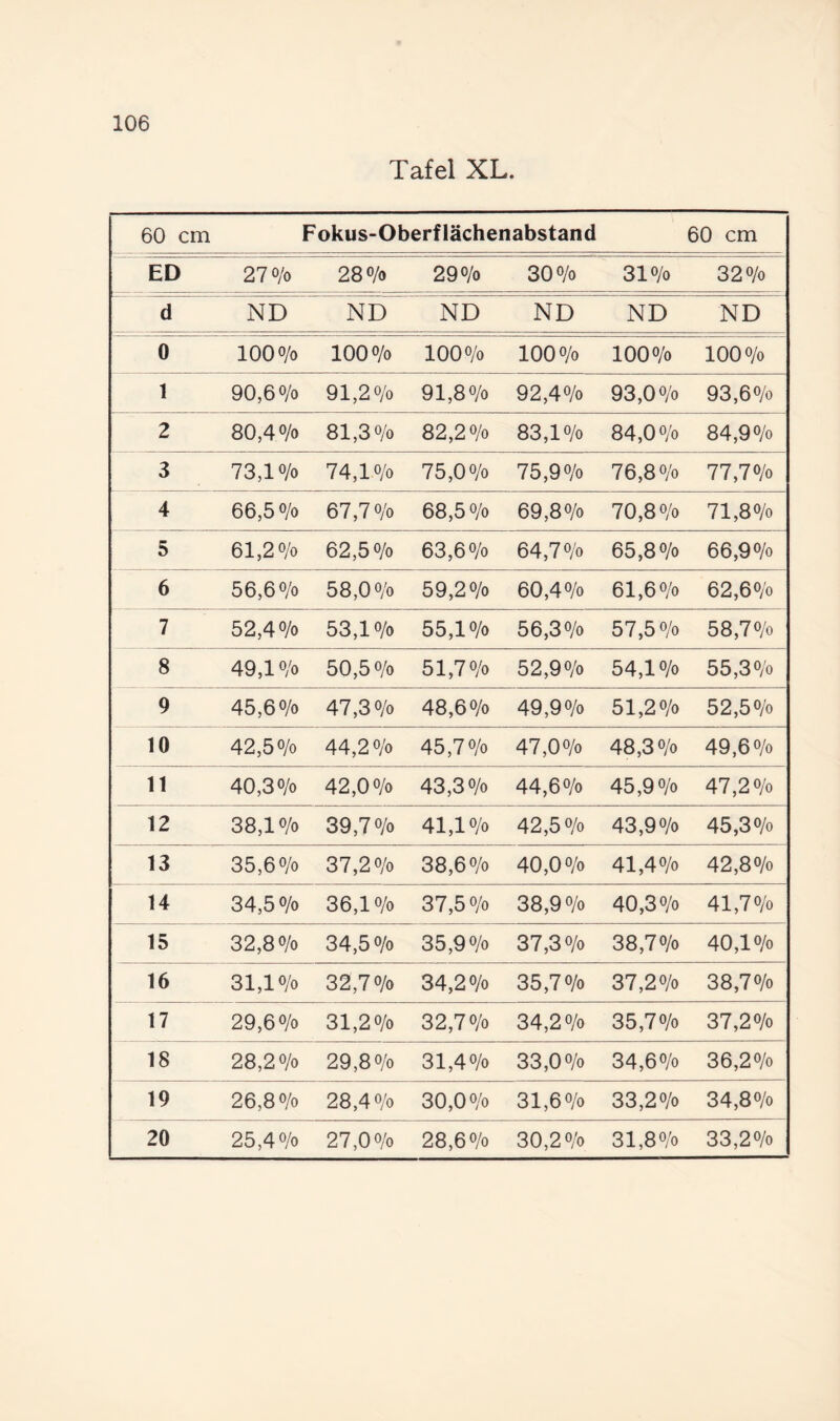 Tafel XL. 60 cm Fokus-Oberflächenabstand 60 cm ED 270/0 280/0 290/0 30 0/0 310/0 320/0 d ND ND ND ND ND ND 0 100 o/o 100 0/0 100 0/0 100 0/0 lOOo/o 100 0/0 1 90,60/0 91,20/0 91,80/0 92,40/0 93,00/0 93,60/0 2 80,40/0 81,30/0 82,20/0 83,10/0 84,00/0 84,90/0 3 73,10/0 74,10/0 75,00/0 75,90/0 76,80/0 77,70/0 4 66,5 o/o 67,70/0 68,50/0 69,80/0 70,80/0 71,80/0 5 61,20/0 62,50/0 63,60/0 64,70/0 65,80/0 66,90/0 6 56,6 o/o 58,00/0 59,20/0 60,40/0 61,6 0/0 62,60/0 7 52,40/0 53,10/0 55,10/0 56,30/0 57,50/0 58,70/0 8 49,10/0 50,50/0 51,70/0 52,90/0 54,10/0 55,30/0 9 45,60/0 47,30/0 48,60/0 49,90/0 51,20/0 52,50/0 10 42,50/0 44,20/0 45,70/0 47,00/0 48,30/0 49,60/0 11 40,30/0 42,00/0 43,30/0 44,60/0 45,90/0 47,20/0 12 38,10/0 39,70/0 41,10/0 42,50/0 43,90/0 45,30/0 13 35,60/0 37,20/0 38,60/0 40,00/0 41,40/0 42,80/0 14 34,50/0 36,10/0 37,50/0 38,90/0 40,30/0 41,70/0 15 32,80/0 34,50/0 35,90/0 37,30/0 38,70/0 40,10/0 16 31,10/0 32,70/0 34,20/0 35,70/0 37,20/0 38,70/0 17 29,60/0 31,20/0 32,70/0 34,20/0 35,70/0 37,20/0 18 28,20/0 29,80/0 31,40/0 33,00/0 34,60/0 36,20/0 19 26,80/0 28,40/0 30,0 0/0 31,60/0 33,20/0 34,80/0 20 25,40/0 27,00/0 28,60/0 30,20/0 31,80/0 33,20/0