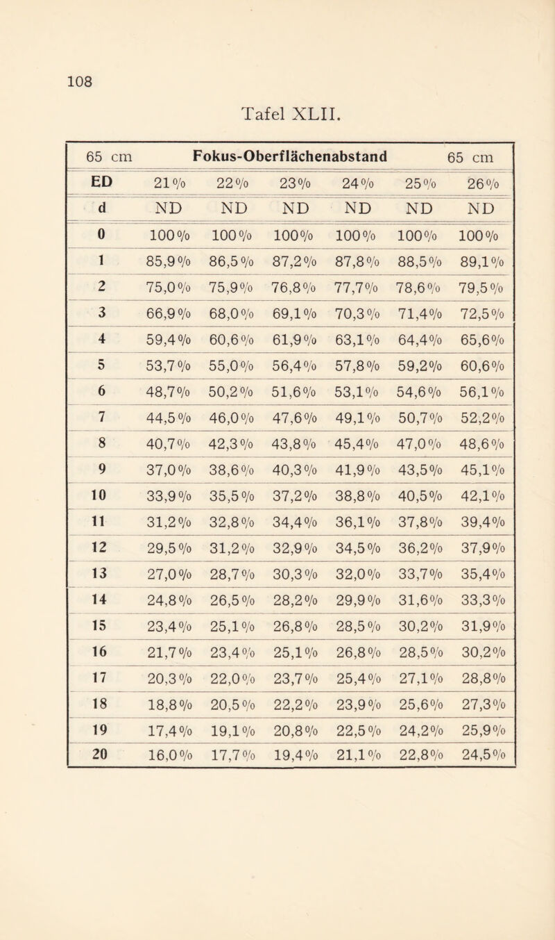 Tafel XLII. 65 cm Fokus-Oberflächenabstand 65 cm ED 210/0 220/0 230/0 240/0 250/0 260/0 d ND ND ND ND ND ND 0 100 o/o 100 0/0 100 0/0 100 0/0 lOOo/o 100 0/0 1 85,0 0/0 86,5 0/0 87,20/0 87,80/0 88,50/0 80,10/0 2 75,0 o/o 75,00/0 76,80/0 77,70/0 78,60/0 70,50/0 3 66,00/0 68,00/0 60,10/0 70,30/0 71,40/0 72,50/0 4 50,40/0 60,6 0/0 61,00/0 63,10/0 64,40/0 65,6 0/0 5 53,70/0 55,00/0 56,40/0 57,80/0 50,20/0 60,6 0/0 6 48,70/0 50,20/0 51,60/0 53,10/0 54,60/0 56,10/0 7 44,5 0/0 46,0 0/0 47,60/0 40,10/0 50,70/0 52,20/0 8 40,70/0 42,30/0 43,80/0 45,40/0 47,00/0 48,60/0 9 37,00/0 38,60/0 40,30/0 41,00/0 43,50/0 45,10/0 10 33,00/0 35,5 0/0 37,20/0 38,80/0 40,50/0 42,10/0 11 31,20/0 32,80/0 34,40/0 36,10/0 37,80/0 30,40/0 12 20,50/0 31,20/0 32,00/0 34,50/0 36,20/0 37,00/0 13 27,00/0 28,70/0 30,30/0 32,00/0 33,70/0 35,40/0 14 24,80/0 26,50/0 28,20/0 20,00/0 31,60/0 33,30/0 15 23,40/0 25,10/0 26,80/0 28,50/0 30,20/0 31,00/0 16 21,70/0 23,40/0 25,10/0 26,80/0 28,50/0 30,20,^ 17 20,30/0 22,00/0 23,70/0 25,40/0 27,10/0 28,80/0 18 18,80/0 20,50/0 22,20/0 23,00/0 25,60/0 27,30/0 19 17,40/0 10,10/0 20,80/0 22,50/0 24,20/0 25,00/0 20 16,00/0 17,70/0 10,40/0 21,10/0 22,8(V'o 24,50/0