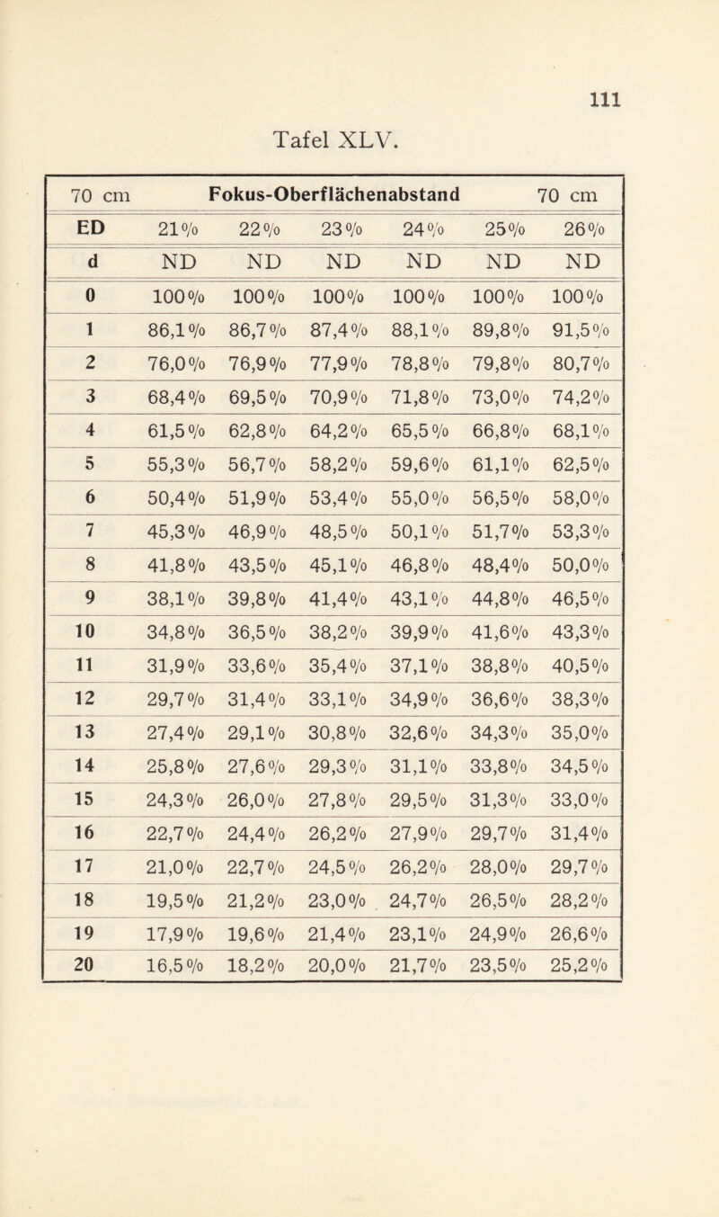 Tafel XLV. 70 cm Fokus-Oberflächenabstand 70 cm ED 210/0 220/0 230/0 240/0 250/0 260/0 d ND ND ND ND ND ND 0 100 o/o 100 0/0 100 0/0 100 0/0 100 0/0 100 0/0 1 86,10/0 86,70/0 87,40/0 88,10/0 89,80/0 91,50/0 2 76,00/0 76,90/0 77,90/0 78,80/0 79,80/0 80,70/0 3 68,40/0 69,50/0 70,90/0 71,80/0 73,00/0 74,20/0 4 61,50/0 62,80/0 64,20/0 65,50/0 66,30/0 68,10/0 5 55,30/0 56,70/0 58,20/0 59,60/0 61,10/0 62,50/0 6 50,40/0 51,90/0 53,40/0 55,00/0 56,50/0 58,00/0 7 45,30/0 46,9 0/0 48,50/0 50,10/0 51,70/0 53,30/0 8 41,80/0 43,50/0 45,10/0 46,80/0 48,40/0 50,0 0/0 9 38,10/0 39,80/0 41,40/0 43,10/0 44,80/0 46,50/0 10 34,80/0 36,50/0 38,20/0 39,90/0 41,60/0 43,30/0 11 31,90/0 33,60/0 35,40/0 37,10/0 38,80/0 40,50/0 12 29,70/0 31,40/0 33,10/0 34,90/0 36,60/0 38,30/0 13 27,40/0 29,10/0 30,80/0 32,60/0 34,30/0 35,00/0 14 25,80/0 27,60/0 29,30/0 31,10/0 33,80/0 34,50/0 15 24,30/0 26,00/0 27,80/0 29,50/0 31,30/0 33,00/0 16 22,70/0 24,40/0 26,20/0 27,90/0 29,70/0 31,40/0 17 21,00/0 22,70/0 24,50/0 26,20/0 28,00/0 29,70/0 18 19,50/0 21,20/0 23,00/0 24,70/0 26,50/0 28,20/0 19 17,90/0 19,60/0 21,40/0 23,10/0 24,90/0 26,60/0 20 16,50/0 18,20/0 20,00/0 21,70/0 23,50/0 25,20/0