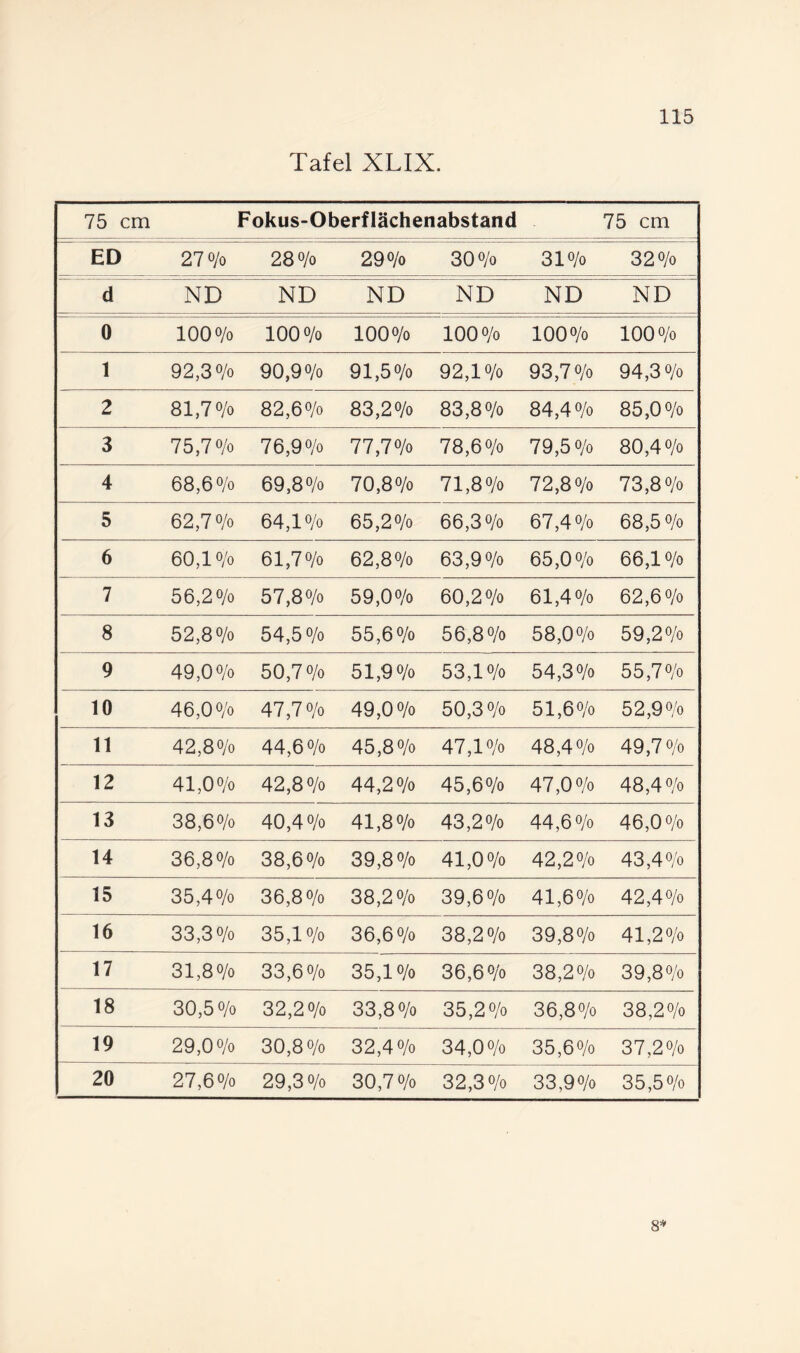 Tafel XLIX. 75 cm Fokus-Oberflächenabstand 75 cm ED 270/0 280/0 290/0 30 0/0 310/0 320/0 ~ d ND ND ND ND ND ND 0 100 0/0 100 0/0 lOOo/o 100 0/0 100 0/0 100 0/0 1 92,30/0 90,90/0 91,50/0 92,10/0 93,70/0 94,30/0 2 81,70/0 82,60/0 83,20/0 83,80/0 84,40/0 85,00/0 3 75,70/0 76,90/0 77,70/0 78,60/0 79,50/0 80,40/0 4 68,60/0 69,8 0/0 70,80/0 71,80/0 72,80/0 73,80/0 5 62,70/0 64,10/0 65,20/0 66,30/0 67,40/0 68,50/0 6 60,10/0 61,70/0 62,80/0 63,90/0 65,0 0/0 66,10/0 7 56,20/0 57,80/0 59,00/0 60,20/0 61,40/0 62,60/0 8 52,80/0 54,5 0/0 55,60/0 56,80/0 58,00/0 59,20/0 9 49,00/0 50,70/0 51,90/0 53,10/0 54,30/0 55,70/0 10 46,00/0 47,70/0 49,00/0 50,30/0 51,60/0 52,90/0 11 42,80/0 44,60/0 45,80/0 47,10/0 48,40/0 49,70/0 12 41,00/0 42,80/0 44,20/0 45,60/0 47,00/0 48,40/0 13 38,60/0 40,40/0 41,80/0 43,20/0 44,60/0 46,0 0/0 14 36,80/0 38,60/0 39,80/0 41,00/0 42,20/0 43,40/0 15 35,40/0 36,80/0 38,20/0 39,60/0 41,60/0 42,40/0 16 33,30/0 35,10/0 36,6 0/0 38,20/0 39,80/0 41,20/0 17 31,80/0 33,60/0 35,10/0 36,60/0 38,20/0 39,80/0 18 30,50/0 32,20/0 33,80/0 35,20/0 36,80/0 38,20/0 19 29,00/0 30,80/0 32,40/0 34,00/0 35,60/0 37,20/0 20 27,60/0 29,30/0 30,70/0 32,30/0 33,90/0 35,50/0 8=»