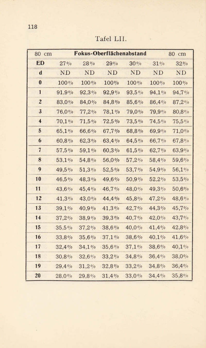 Tafel LII. 80 cm Fokus-Oberflächenabstand 80 cm ED 270/0 280/0 290/0 30 0/0 310/0 320/0 d ND ND ND ND ND ND 0 100 o/o 100 0/0 100 0/0 100 0/0 100 0/0 100 0/0 1 91,90/0 92,30/0 92,90/0 93,5 0/0 94,10/0 94,70/0 2 83,00/0 84,00/0 84,80/0 85,6 0/0 86,40/0 87,20/0 3 76,00/0 77,20/0 78,10/0 79,00/0 79,90/0 80,80/0 4 70,10/0 71,5 0/0 72,50/0 73,50/0 74,50/0 75,50/0 5 65,1 o/o 66,60/0 67,70/0 68,80/0 69,90/0 71,00/0 6 60,80/0 62,30/0 63,40/0 64,50/0 66,70/0 67,80/0 7 57,50/0 59,10/0 60,30/0 61,50/0 62,70/0 63,90/0 8 53,10/0 54,80/0 56,00/0 57,20/0 58,40/0 59,60/0 9 49,50/0 51,3 0/0 52,50/0 53,70/0 54,90/0 56,10/0 10 46,50/0 48,30/0 49,60/0 50,90/0 52,20/0 53,50/0 11 43,60/0 45,40/0 46,70/0 48,00/0 49,30/0 50,6 0/0 12 41,30/0 43,00/0 44,40/0 45,80/0 47,20/0 48,60/0 13 39,10/0 40,9 0/0 41,30/0 42,70/0 44,30/0 45,70/0 14 37,20/0 38,9 0/0 39,30/0 40,70/0 42,00/0 43,70/0 15 35,50/0 37,20/0 38,60/0 40,0 0/0 41,40/0 42,80/0 16 33,80/0 35,60/0 37,10/0 38,60/0 40,10/0 41,60/0 17 32,40/0 34,10/0 35,60/0 37,10/0 38,60/0 40,10/0 18 30,80/0 32,60/0 33,20/0 34,80/0 36,40/0 38,00/0 19 29,40/0 31,20/0 32,80/0 33,20/0 34,80/0 36,40/0 20 28,00/0 29,80/0 31,40/0 33,00/0 34,40/0 35,80/0