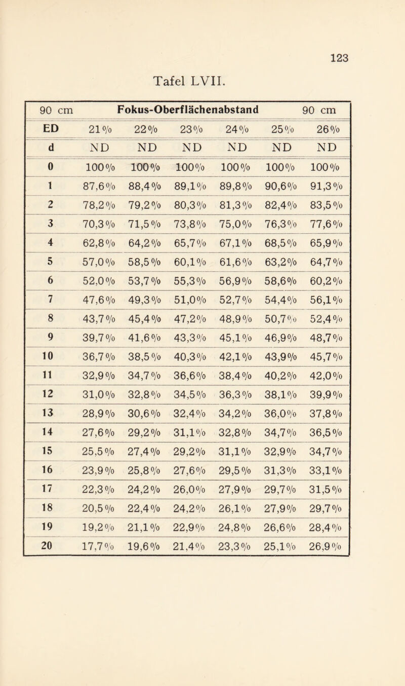 Tafel LVII. 90 cm Pokus-Oberflächenabstand 90 cm ED 210/0 220/0 230/0 240/0 250/0 260/0 d ND ND ND ND ND ND 0 100 o/o 100 0/0 100 0/0 100 0/0 100 0/0 100 0/0 1 87,60/0 88,40/0 89,1 89,80/0 90,60/0 91,30/0 2 78,20/0 79,20/0 80,30/0 81,30/0 82,40/0 83,50/0 3 70,30/0 71,50/0 73,80/0 75,00/0 76,30/0 77,60/0 4 62,80/0 64,20/0 65,70/0 67,10/0 68,50/0 65,90/0 5 57,0 o/o 58,50/0 60,10/0 61,60/0 63,20/0 64,70/0 6 52,00/0 53,70/0 55,30/0 56,90/0 58,60/0 60,20/0 7 47,60/0 49,30/0 51,00/0 52,70/0 54,40/0 56,10/0 8 43,70/0 45,40/0 47,20/0 48,90/0 50,7 0/0 52,40/0 9 39,70/0 41,60/0 43,30/0 45,10/0 46,90/0 48,70/0 10 36,70/0 38,5 0/0 40,30/0 42,10/0 43,90/0 45,70/0 11 32,90/0 34,70/0 36,60/0 38,40/0 40,20/0 42,00/0 12 31,00/0 32,80/0 34,50/0 36,30/0 38,10/0 39,90/0 13 28,90/0 30,60/0 32,40/0 34,20/0 36,00/0 37,80/0 14 27,60/0 29,20/0 31,10/0 32,80/0 34,70/0 36,50/0 15 25,50/0 27,40/0 29,20/0 31,10/0 32,90/0 34,70/0 16 23,90/0 25,80/0 27,60/0 29,50/0 31,30/0 33,10/0 17 22,30/0 24,20/0 26,00/0 27,90/0 29,70/0 31,50/0 18 20,50/0 22,40/0 24,20/0 26,10/0 27,90/0 29,70/0 19 19,20/0 21,10/0 22,90/0 24,80/0 26,60/0 28,40/0 20 17,70/0 19,60/0 21,40/0 23,30/0 25,10/0 26,90/0