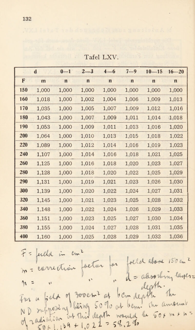 Tafel LXV. d 0—1 2—3 4—6 7—9 10—15 1 o F m n n n n n n 150 1,000 1,000 1,000 1,000 1,000 1,000 1,000 160 1,018 1,000 1,002 1,004 1,006 1,009 1,013 170 1,035 1,000 1,005 1,007 1,009 1,012 1,016 180 1,043 1,000 1,007 1,009 1,011 1,014 1,018 190 1,053 1,000 1,009 1,011 1,013 1,016 1,020 200 1,064 1,000 1,010 1,013 1,015 1,018 1,022 220 1,089 1,000 1,012 1,014 1,016 1,019 1,023 240 1,107 1,000 1,014 1,016 1,018 1,021 1,025 260 1,125 1,000 1,016 1,018 1,020 1,023 1,027 280 1,128 1,000 1,018 1,020 1,022 1,025 1,029 290 1,131 1,000 1,019 1,021 1,023 1,026 1,030 300 1,139 1,000 1,020 1,022 1,024 1,027 1,031 320 1,145 1,000 1,021 1,023 1,025 1,028 1,032 340 1,148 1,000 1,022 1,024 1,026 1,029 1,033 360 1,151 1,000 1,023 1,025 1,027 1,030 1,034 380 1,155 1,000 1,024 1,027 1,028 1,031 1,035 400 1,160 1,000 1,025 1,028 1,029 1,032 1,036 - lAiXlcL /T'y 6*,» ^ %• 1' fllA' A-‘Ätu.r.un-.5«T7. \vC' {XwV^'lvvvV yvrt<4X 4>- -To ^ V-A /• l4