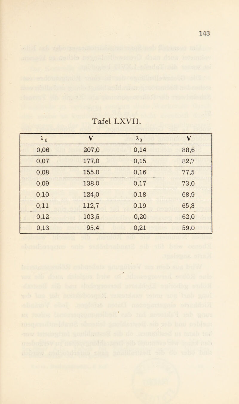 Tafel LXVII. ^0 V Xq V 0,06 207,0 0,14 88,6 0,07 177,0 0,15 82,7 0,08 155,0 0,16 77,5 0,09 138,0 0,17 73,0 0,10 124,0 0,18 68,9 0,11 112,7 0,19 65,3 0,12 103,5 0,20 62,0 0,13 95,4 0,21 59,0