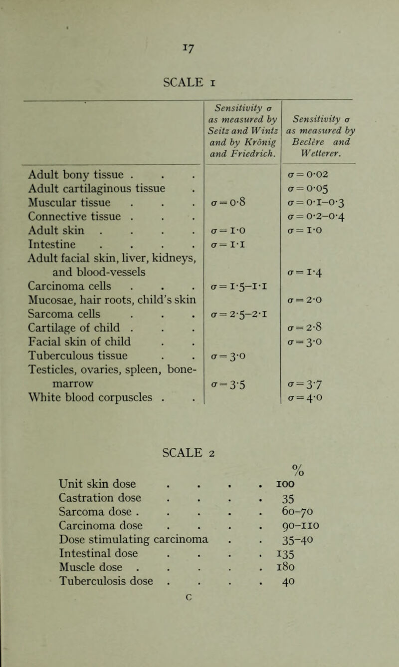 SCALE I Sensitivity a as measured by Seitz and Wintz and by Krönig and Friedrich. Sensitivity a as measured by Beclire and Wetterer. Adult bony tissue . a = 0-02 Adult cartilaginous tissue a = 0-05 Muscular tissue a — 0-8 a = 0-1-0-3 Connective tissue . ct=0-2-0-4 Adult skin .... o-= I-O cr= I-O Intestine .... a== I-I Adult facial skin, liver, kidneys, and blood-vessels M 11 b Carcinoma cells ct=I-5-I-I Mucosae, hair roots, child’s skin cr=2-0 Sarcoma cells <t = 2-5-2-I Cartilage of child . 0-= 2-8 Facial skin of child o II b Tuberculous tissue 9 II b Testicles, ovaries, spleen, bone- marrow <^ = 3-5 (r = 3-7 WTiite blood corpuscles . a = 4'0 Unit skin dose SCALE 2 • • • 0/ /o . 100 Castration dose • • • . 35 Sarcoma dose . • • 60-70 Carcinoma dose • • 90-110 Dose stimulating carcinoma • 35-40 Intestinal dose • • . 135 Muscle dose • . • . 180 Tuberculosis dose • . 40 c