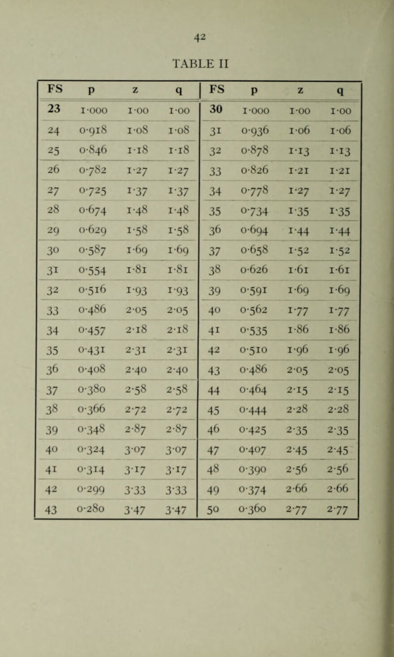 TABLE II FS P z q 1 FS P z q 23 I 000 I-00 I-00 30 I-000 I-00 I-00 24 o-gi8 1-08 1-08 31 0-936 1-06 1-06 25 0-846 1-18 1-18 32 0-878 1-13 1-13 26 0-782 1-27 1-27 33 0-826 1-21 1-21 27 0-725 1-37 1-37 34 0-778 1-27 1-27 28 0-674 1-48 1-48 35 0-734 1-35 1-35 29 0-629 1-58 1-58 36 0-694 1-44 1-44 30 0-587 1-69 1-69 37 0-658 1-52 1-52 31 0-554 1-81 1-81 38 0-626 I-61 I-6I 32 0-516 1-93 1-93 39 0-591 1-69 1-69 33 0-486 2-05 2-05 40 0-562 1-77 1-77 34 0-457 2-18 2-18 41 0-535 1-86 1-86 35 0-431 2-31 2-31 42 0-510 1-96 1-96 36 0-408 2-40 2-40 43 0-486 2-05 2-05 37 0-380 2-58 2-58 44 0-464 2-15 2-15 38 0-366 2-72 2-72 45 0-444 2-28 2-28 39 0-348 2-87 2-87 46 0-425 2-35 2-35 40 0-324 3-07 3-07 47 0-407 2-45 2-45 41 0-314 3-17 3-17 48 0-390 2-56 2-56 42 0-299 3-33 3-33 49 0-374 2-66 2-66 43 0-280 3-47 3-47 50 0-360 2-77 2-77