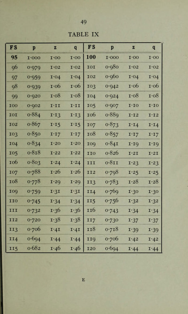 TABLE IX FS P z q FS P z q 95 I 000 I-00 I-00 100 I-000 I-00 I-OO 96 0-979 1-02 1-02 lOI 0-980 1-02 1-02 97 0-959 1-04 1-04 102 0-960 1-04 1-04 98 0-939 1-06 1-06 103 0-942 1-06 1-06 99 0920 1-08 1-08 104 0-924 1-08 1-08 100 0-902 i-ii i-ii 105 0-907 I-IO I-IO lOI 0-884 r-13 1-13 106 0-889 I-I2 I-I2 102 0-867 1-15 1-15 107 0-873 I-I4 I-14 103 0-850 1-17 1-17 108 0-857 I-I7 I-17 104 0-834 1-20 1-20 109 0-841 I-19 I-19 105 0-818 1-22 1-22 no 0-826 I-2I I-2I 106 0-803 1-24 1-24 in 0-811 1-23 1-23 107 0-788 1-26 1-26 112 0-798 1-25 1-25 108 0-778 1-29 1-29 113 0-783 1-28 1-28 109 0-759 1-31 1-31 114 0-769 1-30 1-30 no 0-745 1-34 1-34 115 0-756 1-32 1-32 III 0-732 1-36 1-36 116 0-743 1-34 1-34 II2 0-720 1-38 1-38 117 0-730 1-37 1-37 113 0-706 1-41 1-41 118 0-718 1-39 1-39 II4 0-694 1-44 1-44 119 0-706 1-42 1-42 II5 0-682 1-46 1-46 120 0-694 1-44 1-44 E