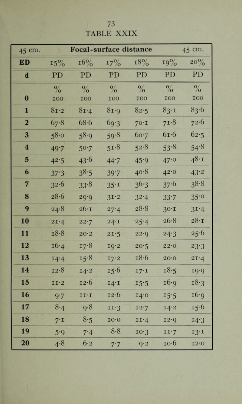 TABLE XXIX 45 cm. Focal- surface distance 45 cm. 15% 16% 17% 18% 19% 20% d PD PD PD PD PD PD o/ 0/ O' 0/ 0/ 0/ 0 /O /O /o /O /o 0 100 100 100 100 100 100 1 8i-2 81-4 8i-g 82-5 83-1 83-6 2 67-8 68-6 693 70-1 71-8 72-6 3 58-0 58-9 59-8 607 6i-6 62-5 4 497 507 51-8 52-8 53-8 54-8 5 42-5 43-6 447 45-9 47-0 48-1 6 37-3 38-5 397 40-8 42-0 43-2 7 32-6 33-8 351 363 37-6 38-8 8 28-6 29-9 31-2 324 337 350 9 24-8 26-1 27-4 28-8 30-1 31-4 10 21-4 227 24-1 25-4 26-8 28-1 11 i8-8 20-2 21-5 22-9 24-3 25-6 12 16-4 17-8 19-2 20-5 22-0 233 13 14-4 15-8 17-2 i8-6 20-0 21-4 14 12-8 14-2 15-6 17-1 i8-5 19-9 15 II-2 12-6 14-1 15-5 16-9 i8-3 16 97 III 12-6 14-0 15-5 16-9 17 8-4 9-8 II-3 127 14-2 15-6 18 7-1 8-5 lO-O II-4 12-9 14-3 19 5-9 7-4 8-8 10-3 117 131 20 4-8 6-2 77 9-2 10-6 12-0