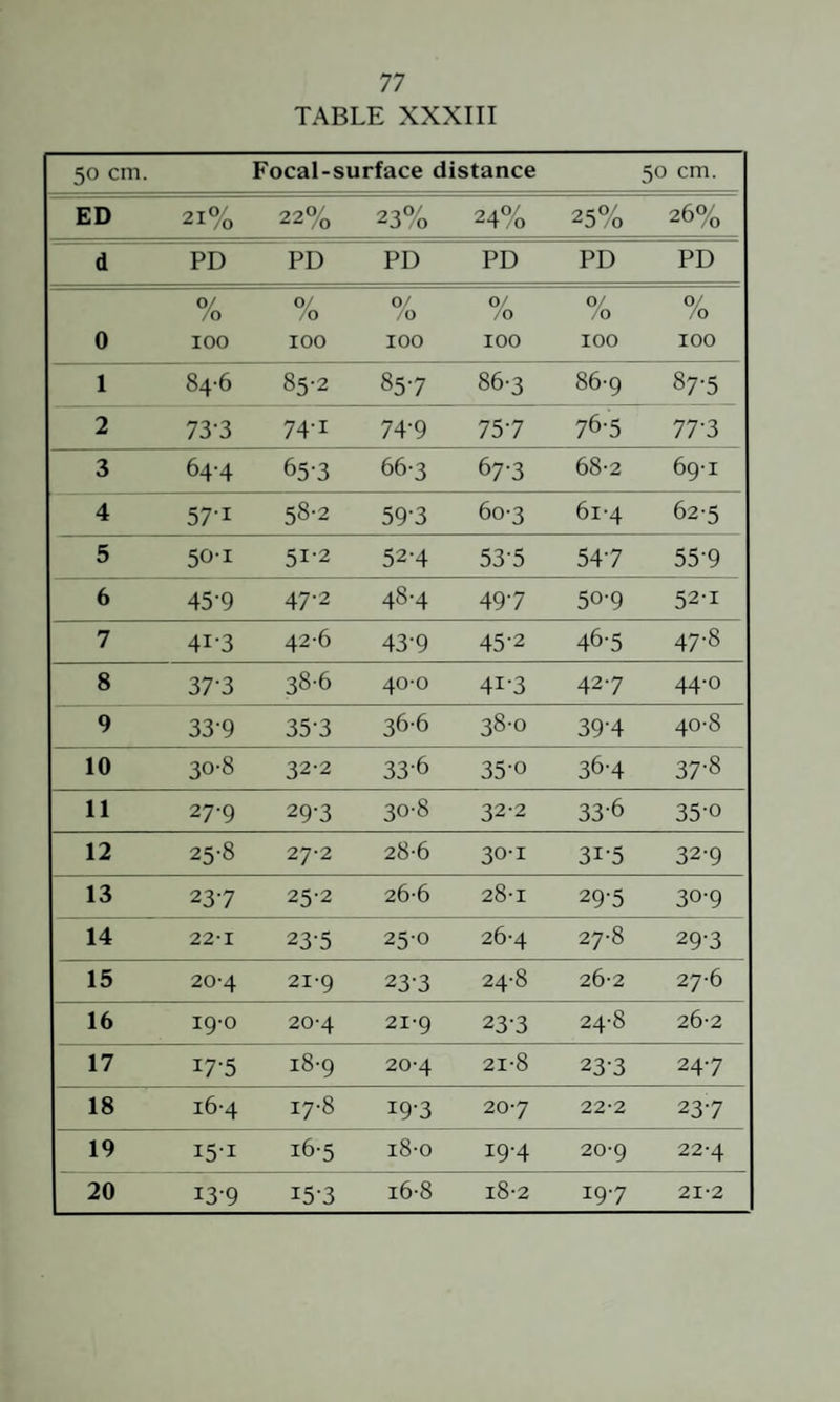 TABLE XXXIII 50 cm. Focal-surface distance 50 cm. ED 21% 22% 23% 24% 25% 26% d PD PD PD PD PD PD 0/ /O 0/ /O 0/ /O 0/ /O 0/ /O fo 0 100 100 100 100 100 100 1 84-6 85-2 857 86-3 86-9 87-5 2 73-3 74-1 74-9 757 76-5 77-3 3 64-4 653 66-3 67-3 68-2 69-1 4 57-1 58-2 59-3 60-3 61-4 62-5 5 50-1 51-2 52-4 53-5 547 55-9 6 45-9 47-2 48-4 497 50-9 521 7 41-3 42-6 43-9 45-2 46-5 47-8 8 37-3 38-6 40-0 41-3 427 44-0 9 33-9 35-3 36-6 38-0 39-4 40-8 10 30-8 32-2 33-6 35-0 36-4 37-8 11 27-9 29-3 30-8 32-2 33-6 35-0 12 25-8 27-2 28-6 301 31-5 32-9 13 237 252 26-6 28-1 29-5 30-9 14 22-1 23-5 25-0 26-4 27-8 29-3 15 20-4 21-9 233 24-8 26-2 27-6 16 ig-0 20-4 21-9 23-3 24-8 26-2 17 17-5 18-9 20-4 21-8 233 247 18 16-4 17-8 19-3 207 22-2 237 19 I5-I i6-5 i8-o 19-4 20-9 22-4 13-9 15-3 197