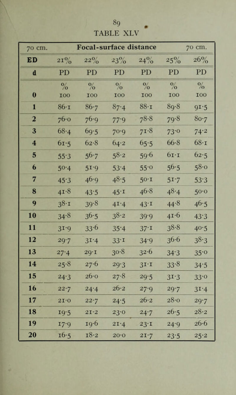 TABLE XLV 70 cm. Focal- surface distance 70 cm. ED 21% 22% 23% 24% 25% 26% d PD PD PD PD PD PD Ü 0 /o 100 0/ /o 100 0' /o 100 0/ /o 100 0/ /O 100 0/ /o 100 1 86-1 867 87-4 88-1 89-8 91-5 2 76-0 76-9 77-9 78-8 79-8 807 3 68-4 69-5 70-9 71-8 73-0 74-2 4 6i-5 62-8 64-2 65-5 66-8 68-1 5 55-3 567 58-2 59-6 611 62-5 6 50-4 51-9 53-4 550 56-5 58-0 7 45-3 469 48-5 50-1 517 53-3 8 41-8 43-5 45-1 46-8 48-4 50-0 9 38-1 39-8 41-4 43-1 44-8 46-5 10 34-8 36-5 38-2 39-9 41-6 43-3 11 31-9 33-6 35-4 37-1 38-8 40-5 12 297 31-4 331 34-9 366 38-3 13 27-4 29-1 30-8 32-6 34-3 35-0 14 25-8 27-6 29-3 3I-I 33-8 34-5 15 243 26-0 27-8 29-5 31-3 33-0 16 227 24-4 26-2 27-9 297 31-4 17 210 227 24-5 26-2 28-0 297 18 19-5 21-2 23-0 247 26-5 28-2 19 17-9 19-6 21-4 23-1 24-9 26-6