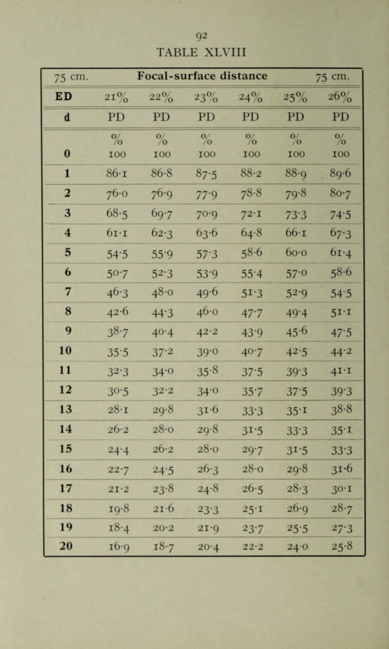TABLE XL\TII 75 cm. Focal-surface distance 75 cm. ED 21% 22% 23% 24% 25% 26% d PD PD PD PD PD PD /o 0/ ,0 /o 0^ /O % 0/ /o 0 100 100 100 100 100 100 1 86-1 86-8 87-5 88-2 88-9 89-6 2 760 76-9 77-9 78-8 79-8 807 3 68-5 697 709 72-1 73-3 74-5 4 6i-i 62-3 63-6 64-8 66-1 673 5 54-5 55-9 57-3 58-6 6o-o 61-4 6 507 52-3 53-9 55-4 570 58-6 7 46-3 48-0 49-6 51-3 529 54-5 8 42-6 44-3 46-0 477 49-4 5I-I 9 387 404 42-2 43-9 45-6 47-5 10 35-5 37-2 39-0 407 42-5 44-2 11 323 34-0 35-8 37-5 39-3 4I-I 12 30-5 322 340 357 37-5 39-3 13 28-1 29-8 31-6 33-3 35-1 38-8 14 262 28-0 298 31-5 33-3 35-1 15 24-4 26-2 28-0 297 31-5 33-3 16 227 24-5 263 28-0 298 31-6 17 21-2 23-8 24-8 265 28-3 30-1 18 19-8 21-6 23-3 25-1 26-9 287 19 18-4 20-2 21-9 23 7 25-5 27-3 20 16-9 187 20-4 22-2 240 25-8