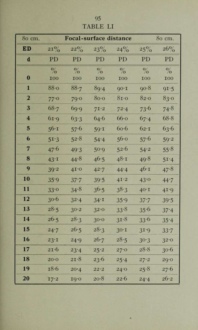 TABLE LI 8o cm. Focal- surface distance 80 cm. ED 21% 22% 23% 24% 25% 26% d PD PD PD PD PD PD 0/ /o /O 9/ /o 0/ /o 0/ /o 0/ /o 0 100 100 100 100 100 100 1 88-0 887 89-4 90-1 90-8 91-5 2 77-0 79-0 8o-o 8i-o 82-0 83-0 3 687 69-9 71-2 72-4 73-6 74-8 4 61-9 633 64-6 66-0 67-4 68-8 5 56-1 57-6 59-1 6o-6 62-1 63-6 6 51-3 52-8 54-4 56-0 57-6 59-2 7 47-6 49-3 50-9 52-6 54-2 55-8 8 43-1 44-8 46-5 48-1 49-8 51-4 9 39-2 41-0 427 44-4 46-1 47-8 10 35-9 377 39-5 41-2 43-0 447 11 330 34-8 36-5 383 40-1 41-9 12 30-6 32-4 34-1 35-9 377 39-5 13 28-5 30-2 32-0 33-8 35-6 37-4 14 26-5 28-3 30-0 31-8 33-6 35-4 15 247 26-5 28-3 30-1 31-9 337 16 23-1 24-9 267 28-5 30-3 32-0 17 21-6 23-4 25-2 27-0 28-8 30-6 18 20-0 21-8 236 25-4 27-2 29-0 19 i8-6 20-4 22-2 24-0 25-8 27-6 20 17-2 19-0 20-8 22-6 24-4 26-2