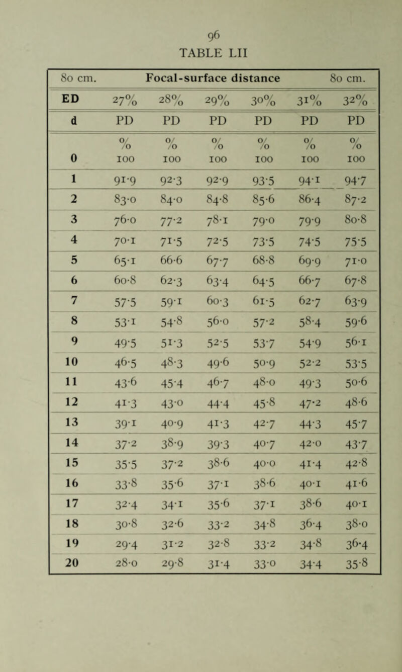 TABLE LII 8o cm. Focal-surface distance 80 cm. ED 0 28% 29% 30% 31% 32% d PD PD PD PD PD PD 0 0/ o 100 0/ /O 100 /o 100 O' /O 100 /o 100 0/ /o 100 1 91-9 923 92-9 93-5 94-1 947 2 83-0 84-0 84-8 85-6 86-4 87-2 3 76-0 77-2 78-1 79-0 79-9 8o-8 4 70-1 71-5 72-5 73-5 74-5 75-5 5 65-I 66-6 677 68-8 69-9 710 6 6o-8 62-3 634 64-5 667 67-8 7 57-5 59-1 60-3 6i-5 627 639 8 531 54-8 56-0 57-2 58-4 59-6 9 49-5 51-3 .52-5 537 54-9 56-1 10 46-5 48-3 49-6 509 52-2 53-5 11 43-6 45-4 467 48-0 493 50-6 12 41-3 430 44-4 45-8 47*2 486 13 39-1 409 41-3 427 44-3 457 14 37-2 38-9 39-3 407 420 437 15 35-5 37-2 38-6 400 41-4 42-8 16 33-8 35-6 37-1 386 40-1 41-6 17 324 34-1 35-6 371 386 40-1 18 30-8 32-6 33-2 34-8 364 38-0 19 294 31-2 32-8 33-2 34-8 36-4 20 28-0 29-8 31-4 330 34-4 35-8