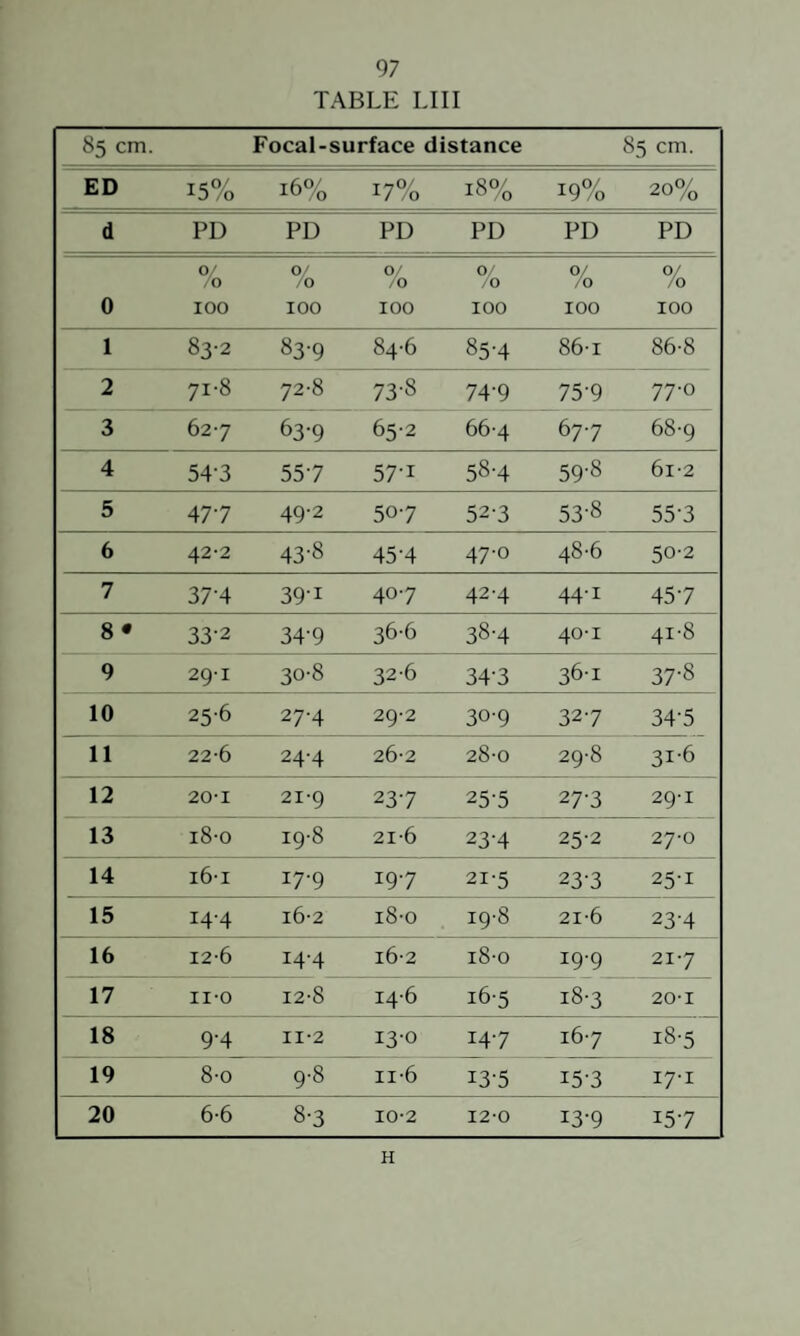 TABLE LI 11 85 cm. Focal- surface distance 85 cm. ED 15% 16% T7O/ 0 18% 19% 20% d PD PD PD PD PD PD O' 0 0/ /o 0/ /O O' /O 0/ /O /o 0 100 100 100 100 100 100 1 83-2 83-9 84-6 85-4 86-1 86-8 2 71-8 72-8 73-8 74-9 75-9 77-0 3 627 63-9 65-2 66-4 677 68-9 4 54-3 557 57-1 58-4 59-8 6i-2 5 477 49-2 507 52-3 53-8 55-3 6 42-2 43-8 45-4 47-0 48-6 50-2 7 37-4 391 407 42-4 44-1 457 8 • 33-2 34-9 36-6 38-4 40-1 41-8 9 29-1 30-8 326 34-3 36-1 37-8 10 25-6 27-4 29-2 30-9 327 34-5 11 22-6 24-4 26-2 28-0 29-8 31-6 12 20-1 21-9 237 25-5 27-3 29-1 13 i8-o 19-8 21-6 23-4 25-2 27-0 14 i6-i 17-9 197 21-5 23-3 25-1 15 14-4 i6-2 i8-o 19-8 21-6 23-4 16 12-6 14-4 i6-2 i8-o 19-9 217 17 II-O 12-8 14-6 i6-5 i8-3 20-1 18 9-4 II-2 13-0 147 167 i8-5 19 8-0 9-8 II-6 13-5 15-3 17-1 20 6-6 8-3 10-2 12-0 13-9 157 H