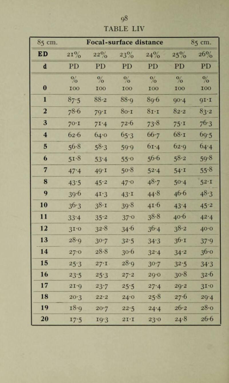 TABLE LIV 85 cm. Focal-surface distance 85 cm. ED 21% 22% 23% 24% 25% 26% d PD PD PD PD PD PD 0 0/ 0 100 O' , 0 100 0 0 100 0/ /o 100 0/ /o 100 0/ /O 100 1 87-5 88-2 88-9 89-6 904 9I-I 2 78-6 79-1 8o-i 8i-i 82-2 83-2 3 70-1 71-4 72-6 73-8 75-1 76-3 4 626 64-0 653 667 68-1 69-5 5 56-8 58-3 59-9 61-4 629 64-4 6 51-8 53-4 550 56-6 58-2 59-8 7 47-4 49-1 50-8 52-4 54-1 55-8 8 43-5 45-2 47-0 487 504 52-1 9 39-6 413 43-1 44-8 46-6 48-3 10 363 38-1 39-8 41-6 43-4 45-2 11 33-4 35-2 370 38-8 40-6 42-4 12 31-0 32-8 34-6 36-4 38-2 40-0 13 28-9 307 32-5 34-3 36-1 37-9 14 27-0 28-8 30-6 32-4 34-2 360 15 25-3 27-1 28-9 307 32-5 34-3 16 23-5 253 27-2 29-0 30-8 32-6 17 21-9 237 25-5 27-4 292 31-0 18 20-3 22-2 24-0 25-8 27-6 29-4 19 18-9 207 22-5 24-4 26-2 28-0 20 17-5 19-3 2I-I 230 24-8 26-6