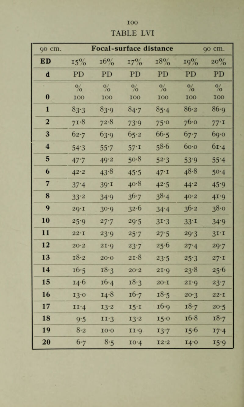 TABLE LVI 90 cm. Focal-surface distance 90 cm. ED 15% 16% 17% 18% 19% 20% d PD PD PD PD PD PD 0 O' 0 100 O' ,0 100 O' ,0 100 0^ 0 100 0/ 0 100 0/ /O 100 1 83-3 83-9 847 85-4 86-2 86-9 2 71-8 72-8 73-9 75-0 76-0 77-1 3 627 639 65-2 66-5 677 69-0 4 54-3 55 7 57-1 58-6 6o-o 61-4 5 477 49-2 50-8 523 53-9 55-4 6 42-2 43-8 45-5 47-1 48-8 50-4 7 37-4 39-1 40-8 425 44-2 45-9 8 33-2 34-9 367 38-4 40-2 41-9 9 29-1 309 326 34-4 362 380 10 25-9 277 295 313 331 34-9 11 22-1 239 257 27-5 293 3I-I 12 20-2 21-9 23 7 25-6 27-4 297 13 i8-2 20-0 21-8 235 253 27-1 14 i6-5 i8-3 20-2 21-9 23-8 25-6 15 14-6 16-4 i8-3 20-1 21-9 237 16 13-0 14-8 167 i8-5 20-3 22-1 17 II-4 13-2 151 16-9 187 20-5 18 9-5 II-3 13-2 150 i6-8 187 19 8-2 lO-O II-9 137 15-6 17-4 20 67 8-5 10-4 12-2 140 15-9