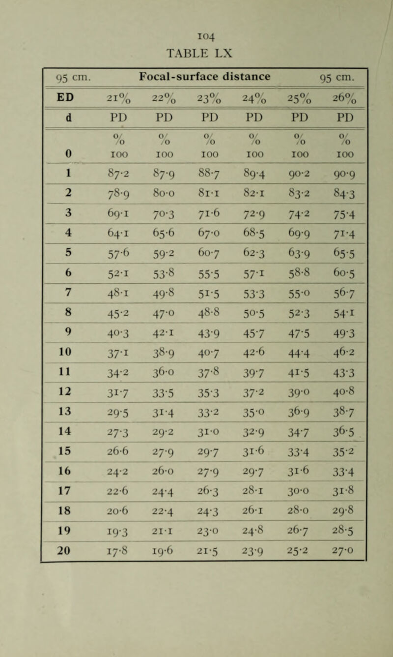 TABLE LX 95 cm. Focal- surface distance 95 cm. ED 21% 22% 23% 24% 25% 26% d PD PD PD PD PD PD 0 9/ /o 100 9/ /o 100 9/ /o 100 % 100 0/ /o 100 % 100 1 87-2 87-9 887 89-4 90-2 90-9 2 78-9 800 8i-i 82-1 83-2 84-3 3 6c)i 70-3 71-6 72-9 74-2 75-4 4 64-1 65-6 67-0 68-5 699 71-4 5 57-6 59-2 607 623 639 655 6 521 53-8 55-5 57-1 58-8 605 7 48-1 49-8 51-5 53-3 55-0 567 8 45-2 47-0 48-8 50-5 523 54-1 9 40-3 42-1 43-9 45 7 47-5 49-3 10 37-1 38-9 407 426 44-4 46-2 11 34-2 360 37-8 397 415 43-3 12 317 33-5 35-3 37-2 39-0 40-8 13 29-5 31-4 33-2 350 3(>-9 387 14 27-3 29-2 310 329 347 36-5 15 26-6 27-9 297 31-6 33-4 35-2 16 24-2 26-0 27-9 297 31-6 33-4 17 22-6 24-4 263 28-1 30-0 31-8 18 20-6 22-4 24-3 26-1 28-0 29-8 19 19-3 211 23-0 24-8 267 28-5 20 17-8 19-6 21-5 239 25-2 27-0