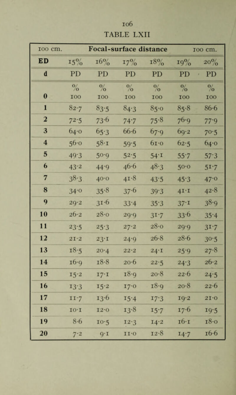 io6 TABLE LX 11 100 cm. Focal- surface distance TOO cm. ED 15% 16% 17% 18% 19% 20% d PD PD PD PD PD ■ PD 0/ o 0/ .0 0' , 0 0/ .0 0/ /O 0/ /O 0 lOO 100 100 100 100 100 1 827 83-5 84-3 85-0 85-8 86-6 2 72-5 73-6 747 75-8 769 77-9 3 64-0 653 66-6 679 692 70-5 4 56-0 58-1 59-5 610 62-5 64-0 5 49-3 50-9 52-5 54-1 55 7 57-3 6 43-2 44-9 46-6 48-3 50-0 517 7 38-3 40-0 41-8 43-5 45-3 47-0 8 340 35-8 37-6 39-3 4I-I 42-8 9 29-2 31-6 33-4 35-3 37-1 38-9 10 26-2 28-0 299 317 33<> 35-4 11 235 253 27-2 28-0 299 317 12 21-2 23-1 24-9 26-8 28-6 30-5 13 i8-5 20-4 22-2 24-1 259 27-8 14 16-9 i8-8 20-6 22-5 24-3 262 15 15-2 17-1 18-9 20-8 22-6 24-5 16 133 15-2 17-0 18-9 20-8 22-6 17 II7 13-6 15-4 17-3 19-2 21-0 18 lO-I 12-0 13-8 157 17-6 19-5 19 8-6 10-5 12-3 14-2 i6-i i8-o 12-8 i6-6
