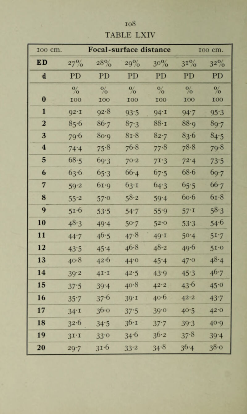 io8 TABLE LXIV loo cm. 7ocal-surface distance 100 cm. ED 27% 28% 29% 30% 31% 32% d PD PD PD PD PD PD 0 O/ - o 100 ,0 100 0 0 100 O' 0 100 O' /O 100 0/ /o 100 1 92-1 92-8 93-5 94-1 947 95-3 2 85-6 867 87-3 88-1 88-9 897 3 79-6 80-9 8i-8 827 836 84-5 4 74-4 75-8 76-8 77-8 78-8 79-8 5 68-5 69-3 70-2 71-3 72-4 73-5 6 63-6 65-3 66-4 67-5 68-6 697 7 59-2 61-9 63-1 643 655 667 8 55-2 57-0 58-2 59-4 6o-6 6i-8 9 51-6 53-5 547 55-9 57-1 583 10 48-3 49-4 507 52-0 533 54-6 11 447 46-5 47-8 49-1 50-4 517 12 43-5 45-4 46-8 48-2 49-6 510 13 40-8 42-6 44-0 45-4 470 48-4 14 39-2 4I-I 42-5 43-9 45-3 467 15 37-5 39-4 40-8 422 43-6 450 16 357 37-6 39-1 40-6 42-2 437 17 34-1 360 37-5 39-0 40-5 42-0 18 326 34-5 36-1 377 39-3 409 19 3I-I 330 34-6 36-2 37-8 39-4 20 297 316 33-2 34-8 364 38-0