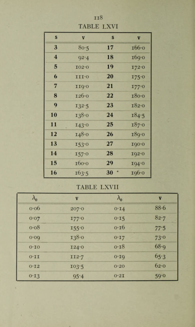 TABLE LXVT s V s V 3 80-5 17 166-0 4 924 18 169-0 5 102-0 19 172-0 6 III-O 20 175-0 7 iig-o 21 177-0 8 126-0 22 180-0 9 132-5 23 182-0 10 138-0 24 184-5 11 143-0 25 187-0 12 148-0 26 189-0 13 153-0 27 190-0 14 157-0 28 192-0 15 160-0 29 194-0 16 163-5 30 • ig6-o TABLE LXVII V V o-o6 207-0 0-14 88-6 0-07 177-0 0-15 82-7 008 155-0 0-16 77-5 o-og 138-0 0-17 73-0 010 124-0 0-18 68-9 O-II 112-7 0-19 65-3 0-12 103-5 0-20 62-0 013 95-4 0-21 590