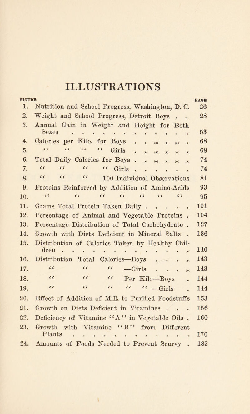 ILLUSTRATIONS FIGURE 1. Nutrition and School Progress, Washington, D. C. 2. Weight and School Progress, Detroit Boys . 3. Annual Gain in Weight and Height for Both Sexes . 4. Calories per Kilo, for Boys . . l#J w . 5. “ “ “ “ Girls . ,.5 w w 6. Total Daily Calories for Boys . . ,. i#; 1>: 7. “ “ “ “ Girls. 8. “ ‘c 11 100 Individual Observations 9. Proteins Reinforced by Addition of Amino-Acids 10. “ 11 “ li “ “ “ 11. Grams Total Protein Taken Daily. 12. Percentage of Animal and Vegetable Proteins . 13. Percentage Distribution of Total Carbohydrate . 14. Growth with Diets Deficient in Mineral Salts . 15. Distribution of Calories Taken by Healthy Chil¬ dren 16. Distribution Total Calories —Boys 17. (( (( (( —Girls 18. i t (( (t Per Kilo—Boys 19. (( < ( (< “ “ —Girls 20. Effect of Addition of Milk to Purified Foodstuffs 21. Growth on Diets Deficient in Vitamines . 22. Deficiency of Vitamine “A” in Vegetable Oils . 23. Growth with Vitamine 1 ‘ B ” from Different Plants. 24. Amounts of Foods Needed to Prevent Scurvy . PAGE 26 28 53 68 68 74 74 81 93 95 101 104 127 136 140 143 143 144 144 153 156 160 170 182