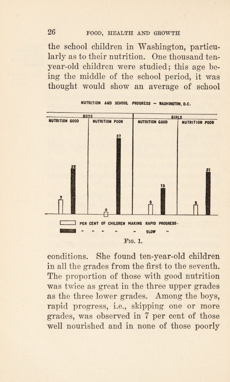 the school children in Washington, particu¬ larly as to their nutrition. One thousand ten- year-old children were studied; this age be¬ ing the middle of the school period, it was thought would show an average of school NUTRITION AND SCHOOL PROGRESS - WASHINGTON. D.C. I . I PER CENT OF CHILDREN MAKING RAPID PROGRESS- HHBB9  » h slow ** Fig. 1. conditions. She found ten-year-old children in all the grades from the first to the seventh. The proportion of those with good nutrition was twice as great in the three upper grades as the three lower grades. Among the boys, rapid progress, i.e., skipping one or more grades, was observed in 7 per cent of those well nourished and in none of those poorly