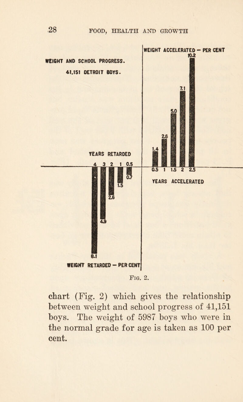 8.1 WEIGHT RETARDED - PER CENT Fig. 2. chart (Fig. 2) which gives the relationship between weight and school progress of 41,151 boys. The weight of 5987 boys who were in the normal grade for age is taken as 100 per cent.