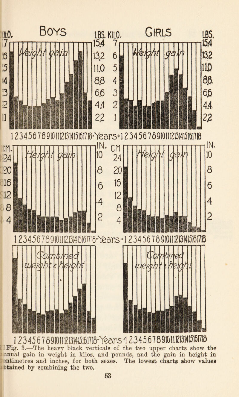 Boys 1 23456789101121314151617 B*Years*123456789MIIE0H6KM7a 24 20 16 12 8 4 f-h ei t •n in- cn 10 24 8 20 16 12 8 2 4 6 •4 “THTTHT*!—r Height 9t (S/A1 IN. 10 8 6 4 2 1234567891011EOM1516l7t8-Years*l 234 5618910111213141516178 Comb tie ton * ’ .12 3 45 6 7 89»11213141M18-Years *12345678 91011C13M1516178 Fig. 3.—The heavy black verticals of the two upper charts show the mual gain in weight in kilos, and pounds, and the gain in height in intimetres and inches, for both sexes. The lowest charts show values Dtained by combining the two.