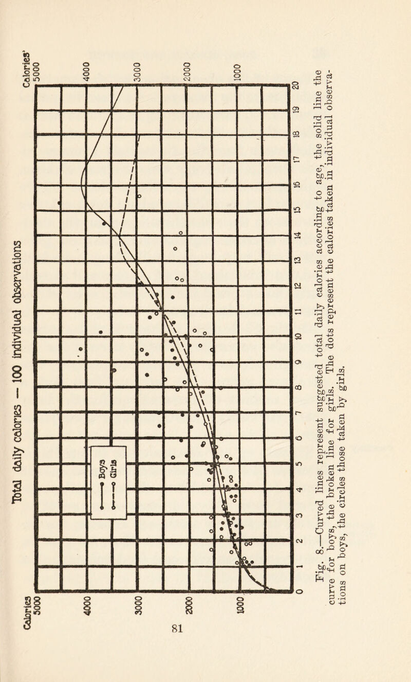 Tbtal daily calories — 100 individual observations Fig. 8.—Curved lines represent suggested total daily calories according to age, the solid line the curve for boys, the broken line for girls. The dots represent the calories taken in individual observa¬ tions on boys, the circles those taken by girls.