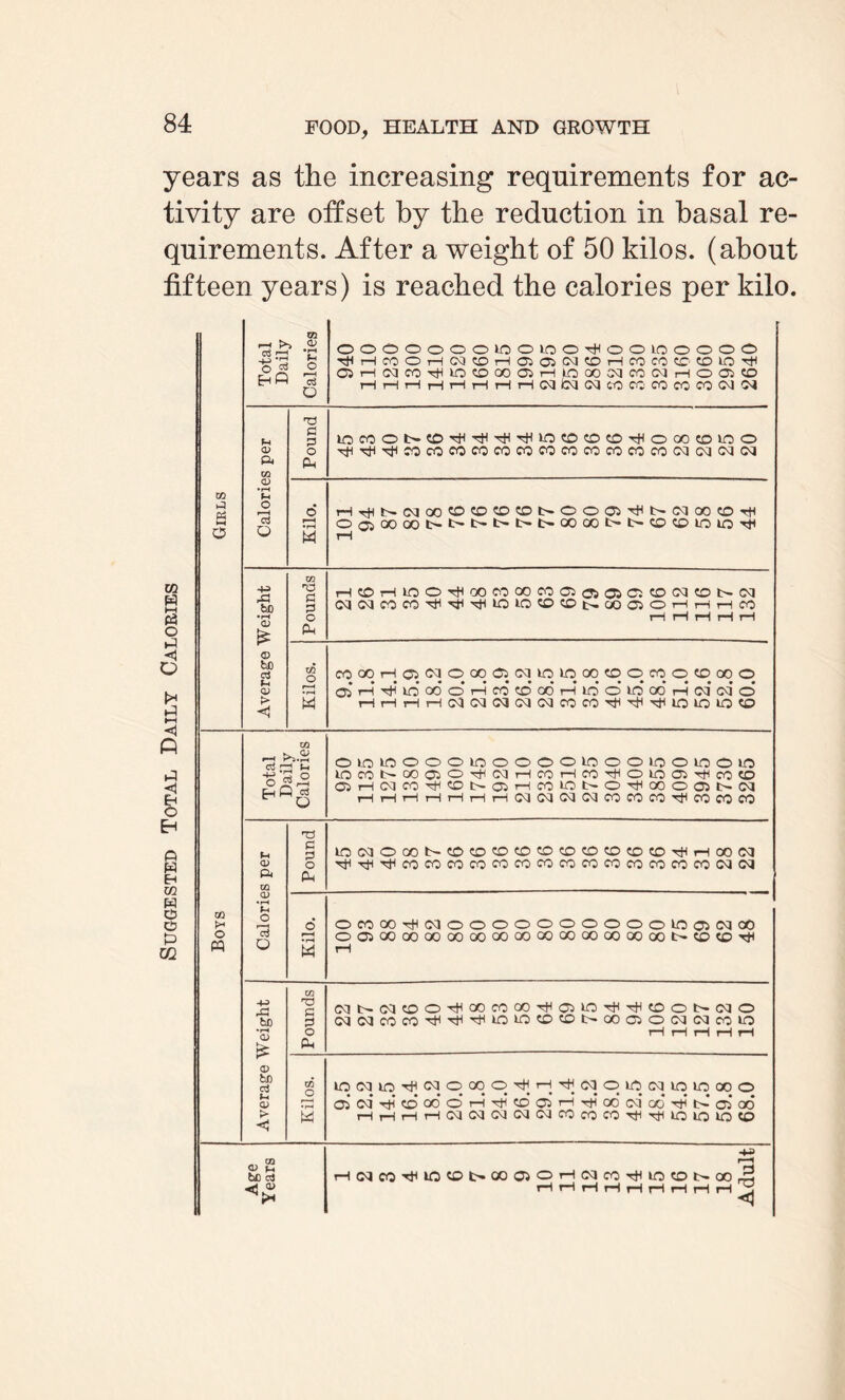 Suggested Total Daily Calories years as the increasing requirements for ac¬ tivity are offset by the reduction in basal re¬ quirements. After a weight of 50 kilos, (about fifteen years) is reached the calories per kilo. Girls Total Daily Calories 0000000100100-^00 10 0000 TlHHC0OHCNKDH0505(MC0HC0C0CC'C010^ QHNCOrHIOtOCOOJHfOOOJICOMHOOlCO Hr-1 H r—I i—IHi—IHCQCvlOQCOCCCOCOCOC'JO'l Calories per Pound '^Tll'TfOcOCOCOCOCOCOCOCOCOCOCOCvlOQCgCM Kilo. r—i Average Weight Pounds H^HlCO^QOWOOOOffiaOiOCDWtDNN cqwfocoy^^ioio«CKOi>ooo50HHHM H H H H H Kilos. M 00 H 05 N O 00 C5 C\1 tO lO 00 CO O CO O CO CO O OS H H to 00 O H CO CO oo H to o lO OO* H CQ cd O HHHHdOKMCQNMm^^^lOlOlOCO CO o m Total Daily Calories OlOtOlOOOtOOOOOtOOOlOOlOOlO tOCOt^OOOlOHCvlHCOHCOHOtOaiHCOCO CtHCQCO'^COt'Oti— cOlONO^COOOtt-N H H i—1 i—IHi—IHNNN(MCOCOCOt)<COCOCO Calories per Pound tOCSJOOOb-COCOCDCOCOCOCOCOCOCOHHOOOa •^H'Tcococococococococococococococqcm Kilo. 1 OCOCOTtKMOOOOOOOOOOlOOlNOO OCfrOOOOQOOOOOaOOOQOQOOOOOOOOOt^COCOH H Average Weight Pounds NNWCOO'^COCOCOTtiaHOTff'^tOONNO (MNCOCO^TflrHtOlOCOCONOOOlOlMCIcoiO H H H H H Kilos. to CQ lO ^ Cd O OO O H H t)H oq O to CM to to CO o ai oi h cooooHHcooi'—ihoo oi oo h* t-* as* 06 HHHHWNCQCKMCOcOCO^^tOlOlOtO