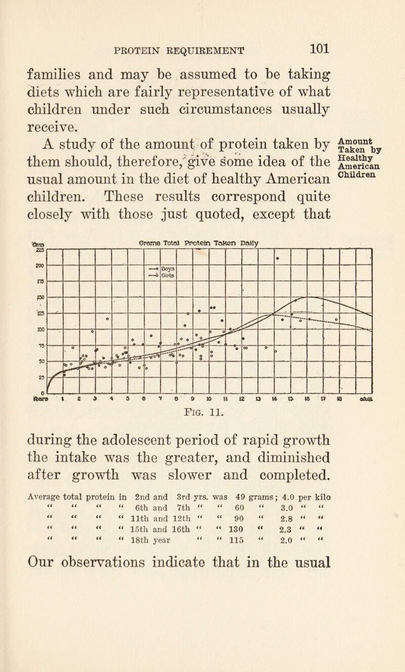 families and may be assumed to be taking diets which are fairly representative of what children under such circumstances usually receive. A study of the amount of protein taken by £“°entb them should, therefore, give some idea of the American usual amount in the diet of healthy American C3lildre11 children. These results correspond quite closely with those just quoted, except that during the adolescent period of rapid growth the intake was the greater, and diminished after growth was slower and completed. Average total protein in 2nd and 3rd yrs. was 49 grams; 4.0 per kilo it a a a 6th and 7th “ a 60 “ 3.0 a it it tt a it 11th and 12th “ a 90 “ 2.8 a it ii a a it 15th and 16th “ a 130 “ 2.3 tt it it a a it 18th year a a 115 “ 2.0 a ii Our observations indicate that in the usual