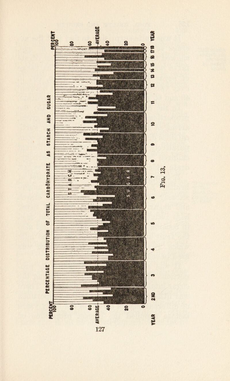 PERCENTAGE DISTRIBUTION OP TOTAL CARB0HYDRATE AS STARCH AND SUGAR