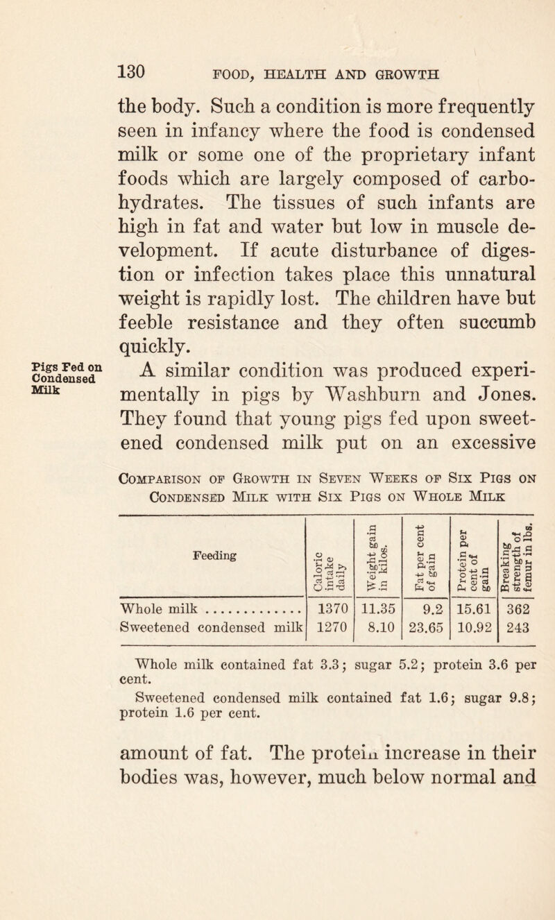 Pigs Fed on Condensed Milk the body. Such a condition is more frequently seen in infancy where the food is condensed milk or some one of the proprietary infant foods which are largely composed of carbo¬ hydrates. The tissues of such infants are high in fat and water but low in muscle de¬ velopment. If acute disturbance of diges¬ tion or infection takes place this unnatural weight is rapidly lost. The children have but feeble resistance and they often succumb quickly. A similar condition was produced experi¬ mentally in pigs by Washburn and Jones. They found that young pigs fed upon sweet¬ ened condensed milk put on an excessive Comparison op Growth in Seven Weeks op Six Pigs on Condensed Milk with Six Pigs on Whole Milk Feeding Caloric intake daily Weight gain in kilos. Fat per cent of gain Protein per cent of gain Breaking strength of femur in lbs. Whole milk. 1370 1270 11.35 8.10 9.2 23.65 15.61 10.92 362 243 Sweetened condensed milk Whole milk contained fat 3.3; sugar 5.2; protein 3.6 per cent. Sweetened condensed milk contained fat 1.6; sugar 9.8; protein 1.6 per cent. amount of fat. The protein increase in their bodies was, however, much below normal and
