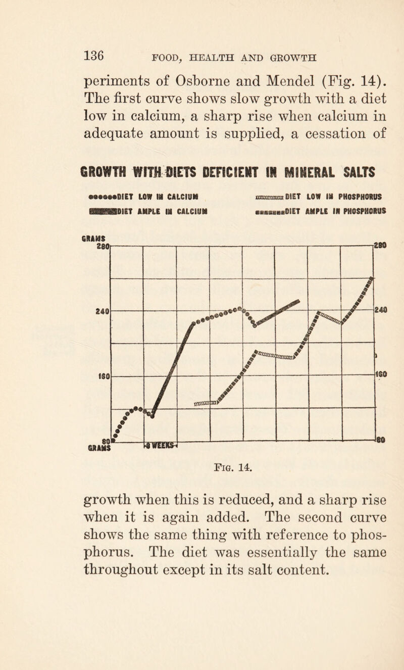 periments of Osborne and Mendel (Fig. 14). The first curve shows slow growth with a diet low in calcium, a sharp rise when calcium in adequate amount is supplied, a cessation of smowTSi mmmm deficient m mmmi salts ®@©@»®®SET LOW m CALCIUM arommcaBSET LOW IN PHOSPHORUS SB&miET AMPLE IM CALCIUM ■■■■■■■DIET AMPLE IH PHOSPHORUS growth when this is reduced, and a sharp rise when it is again added. The second curve shows the same thing with reference to phos¬ phorus. The diet was essentially the same throughout except in its salt content.