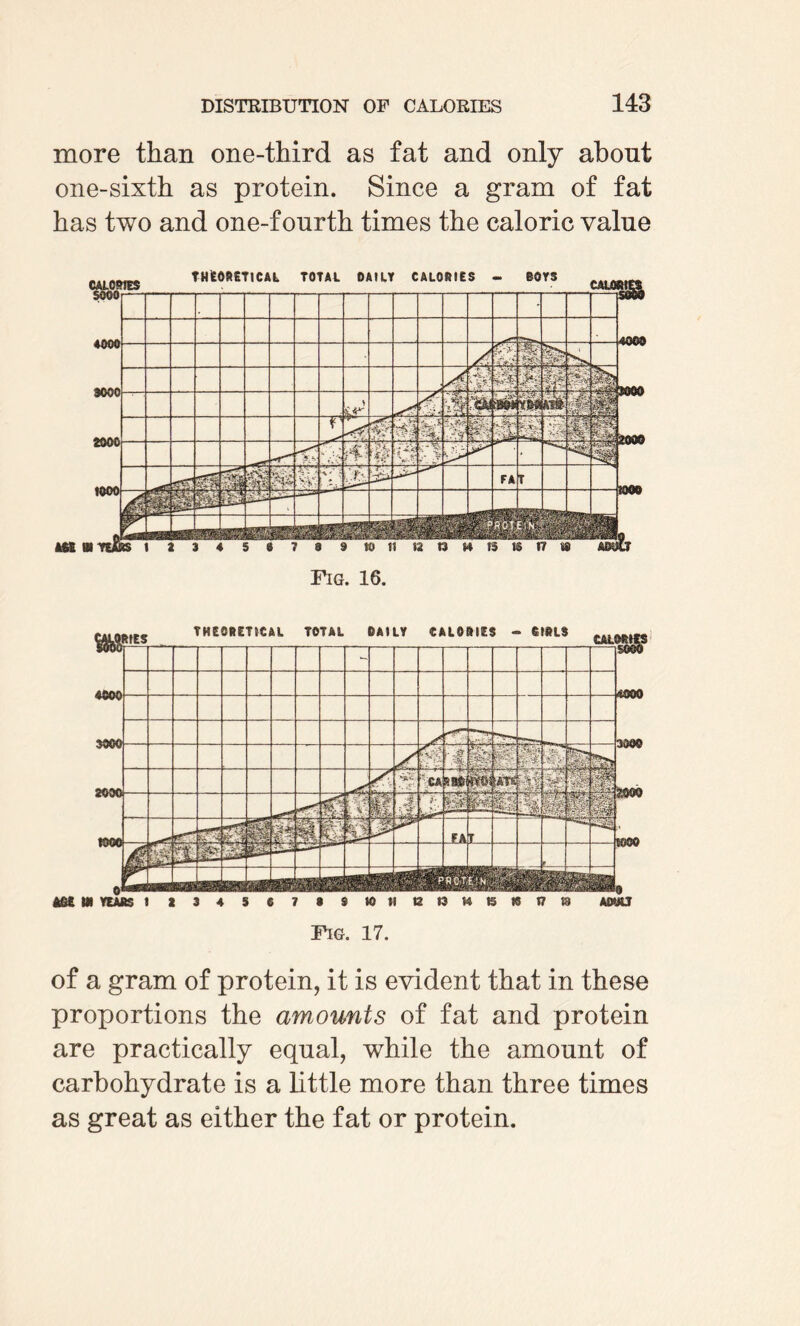 more than one-third as fat and only about one-sixth as protein. Since a gram of fat has two and one-fourth times the caloric value Fig. 16. &&£ IN YEAfiS t I 34 5 6 7 8 $ » II B I! B B 8 I? 8 A&W3 Fig. 17. of a gram of protein, it is evident that in these proportions the amounts of fat and protein are practically equal, while the amount of carbohydrate is a little more than three times as great as either the fat or protein.