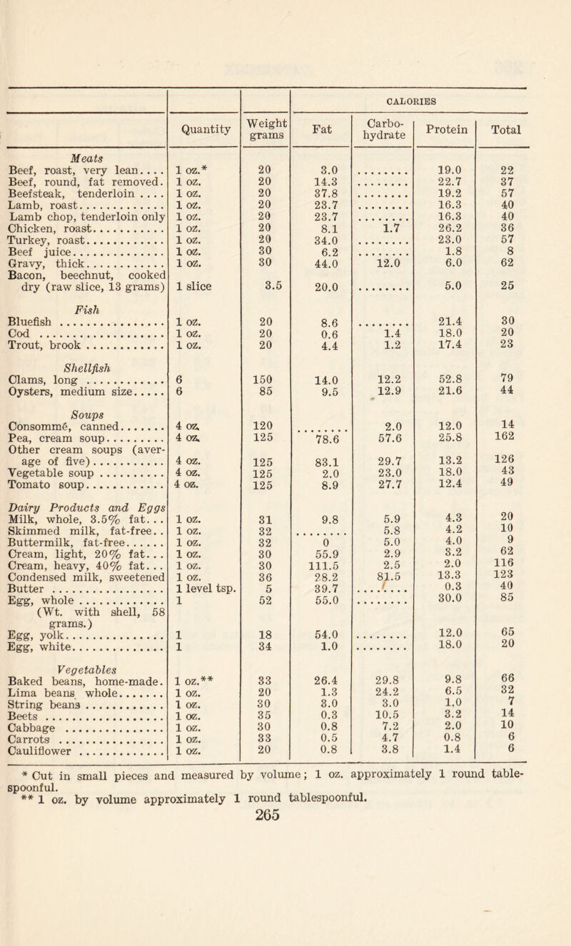 CALORIES Quantity Weight grams Fat Meats Beef, roast, very lean.... Beef, round, fat removed. Beefsteak, tenderloin .... Lamb, roast. Lamb chop, tenderloin only Chicken, roast. Turkey, roast. Beef juice. Gravy, thick. Bacon, beechnut, cooked dry (raw slice, 13 grams) Fish Bluefish . Cod . Trout, brook. Shellfish Clams, long . Oysters, medium size. Soups Consomme, canned. Pea, cream soup. Other cream soups (aver¬ age of five) . Vegetable soup. Tomato soup. Dairy Products and Eggs Milk, whole, 3.5% fat. . . Skimmed milk, fat-free.. Buttermilk, fat-free. Cream, light, 20% fat. . . Cream, heavy, 40% fat... Condensed milk, sweetened Butter . Egg, whole. (Wt. with shell, 58 grams.) Egg, yolk. Egg, white. Vegetables Baked beans, home-made. Lima beans whole. String bean's. Beets . Cabbage . Carrots . Cauliflower. 1 oz.* 20 3.0 1 oz. 20 14.3 1 oz. 20 37.8 1 oz. 20 23.7 1 oz. 20 23.7 1 oz. 20 8.1 1 oz. 20 34.0 1 oz. 30 6.2 1 oz. 30 44.0 1 slice 3.5 20.0 1 oz. 20 8.6 1 oz. 20 0.6 1 oz. 20 4.4 6 150 14.0 6 85 9.5 4 oz. 120 4 oz. 125 78.6 4 oz. 125 83.1 4 oz. 125 2.0 4 oz. 125 8.9 1 oz. 31 9.8 1 oz. 32 1 oz. 32 0 1 oz. 30 55.9 1 oz. 30 111.5 1 oz. 36 28.2 1 level tsp. 5 39.7 1 52 55.0 1 18 54.0 1 34 1.0 1 oz.** 33 26.4 1 oz. 20 1.3 1 oz. 30 3.0 1 oz. 35 0.3 1 oz. 30 0.8 1 oz. 33 0.5 1 oz. 20 0.8 Carbo¬ hydrate Protein Total 19.0 22 22.7 37 19.2 57 16.3 40 16.3 40 1.7 26.2 36 23.0 57 1.8 8 12.0 6.0 62 5.0 25 21.4 30 1.4 18.0 20 1.2 17.4 23 12.2 52.8 79 12.9 21.6 44 2.0 12.0 14 57.6 25.8 162 29.7 13.2 126 23.0 18.0 43 27.7 12.4 49 5.9 4.3 20 5.8 4.2 10 5.0 4.0 9 2.9 3.2 62 2.5 2.0 116 81.5 13.3 123 r 0.3 40 30.0 85 12.0 65 18.0 20 29.8 9.8 66 24.2 6.5 32 3.0 1.0 7 10.5 3.2 14 7.2 2.0 10 4.7 0.8 6 3.8 1.4 6 * Cut in small pieces and measured by volume; 1 oz. approximately 1 round table¬ spoonful. ** 1 oz. by volume approximately 1 round tablespoonful.