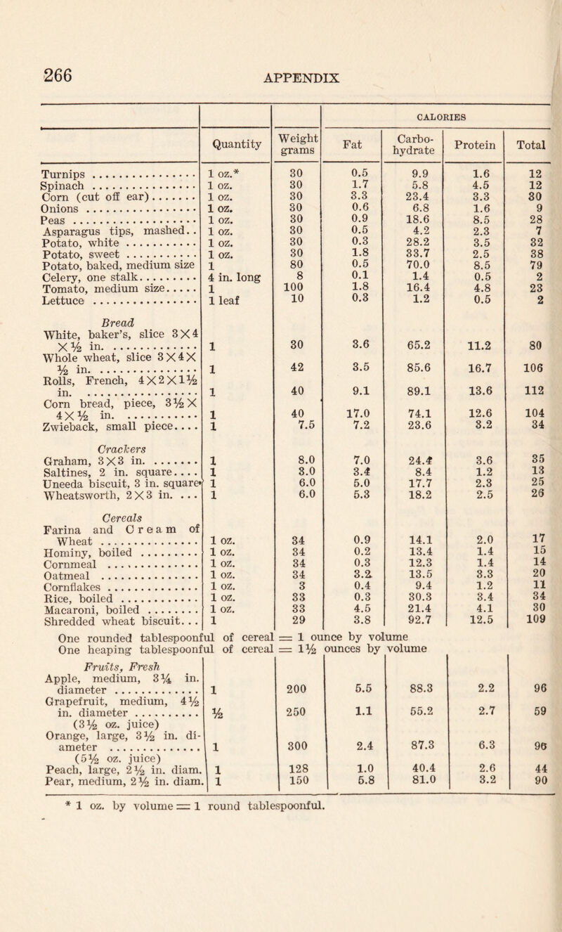 CALORIES Quantity Weight grams Fat Carbo¬ hydrate Protein Total Turnips. 1 oz.* 30 0.5 9.9 1.6 12 Spinach . 1 oz. 30 1.7 5.8 4.5 12 Com (cut off ear). 1 oz. 30 3.3 23.4 3.3 30 Onions . 1 oz. 30 0.6 6.8 1.6 9 Peas . 1 oz. 30 0.9 18.6 8.5 28 Asparagus tips, mashed. . 1 oz. 30 0.5 4.2 2.3 7 Potato, white. 1 oz. 30 0.3 28.2 3.5 32 Potato, sweet. 1 oz. 30 1.8 33.7 2.5 38 Potato, baked, medium size 1 80 0.5 70.0 8.5 79 Celery, one stalk. 4 in. long 8 0.1 1.4 0.5 2 Tomato, medium size. 1 100 1.8 16.4 4.8 23 Lettuce . 1 leaf 10 0.3 1.2 0.5 2 Bread White, baker’s, slice 3X4 X% in. 1 30 3.6 65.2 11.2 80 Whole wheat, slice 3X4X y2 in. 1 42 3.5 85.6 16.7 106 Rolls, French, 4 X 2 X1 % in. 1 40 9.1 89.1 13.6 112 Corn bread, piece, Sy2X 4 X % in. 1 40 17.0 74.1 12.6 104 Zwieback, small piece.... 1 7.5 7.2 23.6 3.2 34 Crackers Graham, 3X3 in. 1 8.0 7.0 24.4 3.6 35 Saltines, 2 in. square- 1 3.0 3.4 8.4 1.2 13 Uneeda biscuit, 3 in. square* 1 6.0 5.0 17.7 2.3 25 Wheatsworth, 2 X 3 in. ... 1 6.0 5.3 18.2 2.5 23 Cereals Farina and Cream of Wheat . 1 oz. 34 0.9 14.1 2.0 17 Hominy, boiled . 1 oz. 34 0.2 13.4 1.4 15 Cornmeal . 1 oz. 34 0.3 12.3 1.4 14 Oatmeal . 1 oz. 34 3.2. 13.5 3.3 20 Cornflakes. 1 oz. 3 0.4 9.4 1.2 11 Rice, boiled . 1 oz. 33 0.3 30.3 3.4 34 Macaroni, boiled . 1 oz. 33 4.5 21.4 4.1 30 Shredded wheat biscuit. .. 1 29 3.8 92.7 12.5 109 One rounded tablespoon! One heaping tablespoonf Fruits, Fresh Apple, medium, 3% in. diameter . ul of cereal ul of cereal 1 =r 1 OU = 1% 200 nee by vo] ounces by 5.5 ume volume 88.3 2.2 96 Grapefruit, medium, 4 y2 in. diameter. y2 250 1.1 55.2 2.7 59 (3 y2 oz. juice) Orange, large, sy2 in. di¬ ameter . i 300 2.4 87.3 6.3 96 (5 y2 oz. juice) Peach, large, 2 y2 in. diam. i 128 1.0 40.4 2.6 44 Pear, medium, 2 y2 in. diam i 150 5.8 81.0 3.2 90 * 1 oz. by volume — 1 round tablespoonful.
