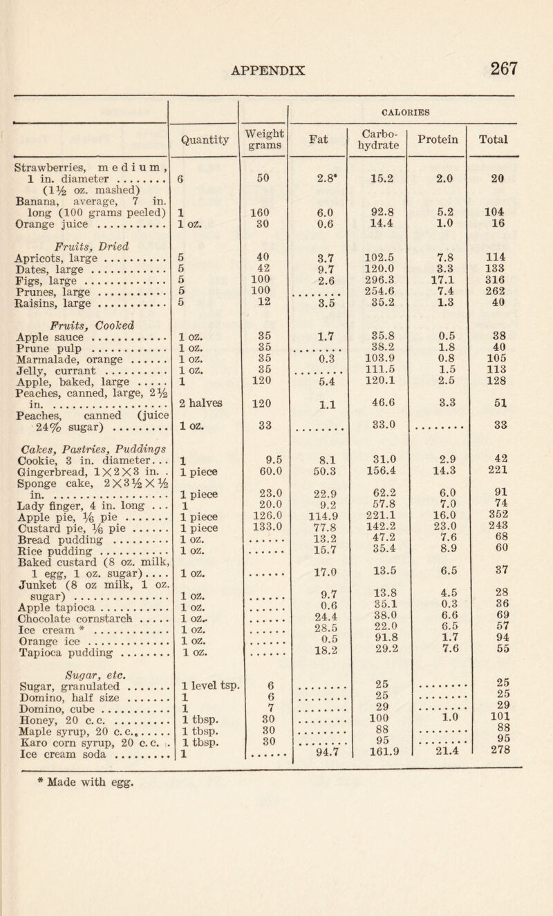 CALORIES Quantity Weight grams Fat Carbo¬ hydrate Protein Strawberries, medium, 1 in. diameter . 6 50 2.8* 15.2 2.0 (iy2 oz. mashed) Banana, average, 7 in. long (100 grams peeled) 1 160 6.0 92.8 5.2 Orange juice . 1 oz. 30 0.6 14.4 1.0 Fruits, Dried Apricots, large. 5 40 3.7 102.5 7.8 Dates, large . 5 42 9.7 120.0 3.3 Figs, large . 5 100 2.6 296.3 17.1 Prunes, large . 5 100 254.6 7.4 Raisins, large. 5 12 3.5 35.2 1.3 Fruits, Cooked Apple sauce . 1 oz. 35 1.7 35.8 0.5 Primp pulp . 1 oz. 35 38.2 1.8 Marmalade, orange . 1 oz. 35 0.3 103.9 0.8 •Telly currant, . 1 oz. 35 111.5 1.5 Apple, baked, large . 1 120 5.4 120.1 2.5 Peaches, canned, large, 2% in. 2 halves 120 1.1 46.6 3.3 Peaches, canned (juice 9A°/si siijrarl . 1 oz. 33 33.0 Cakes, Pastries, Puddings Cookie, 3 in. diameter. .. 1 9.5 8.1 31.0 2.9 Gingerbread, 1X2X3 in. . 1 piece 60.0 50.3 156.4 14.3 Sponge cake, 2 X 3 % X V2 in. 1 piece 23.0 22.9 62.2 6.0 Lady finger, 4 in. long . .. 1 20.0 9.2 57.8 7.0 Apple pie, Vq pie. 1 piece 126.0 114.9 221.1 16.0 Custard pie, % pie. 1 piece 133.0 77.8 142.2 23.0 1 07, t 13.2 47.2 7.6 ■Ripp nnrlrHnP* . 1 OZ. 15.7 35.4 8.9 Baked custard (8 oz. milk, 1 egg, 1 oz. sugar).... 1 OZ. 17.0 13.5 6.5 Junket (8 oz milk, 1 oz. fin ca rl . 1 oz. 9.7 13.8 4.5 Apple tapioca. 1 oz. 0.6 85.1 0.3 Chocolate cornstarch. 1 oz.. 24.4 38.0 6.6 Tee cream * . 1 oz. 28.5 22.0 6.5 Orange ice . 1 oz. 0.5 91.8 1.7 Tapioca pudding . 1 oz. 18.2 29.2 7.6 Sugar, etc. 1 level tsp. 6 25 1 6 25 1 7 29 TTrvnpv 90 no. . 1 tbsp. 30 100 1.0 Maple syrup, 20 c. c. 1 tbsp. 30 88 30 95 U OOl 11 Cj^y 1 Hyj^ • Ice cream soda . 1 94.7 1 161.9 21.4 Total 20 104 16 114 133 316 262 40 38 40 105 113 128 51 33 42 221 91 74 352 243 68 60 37 28 36 69 57 94 55 25 25 29 101 88 95 278 * Made with egg.