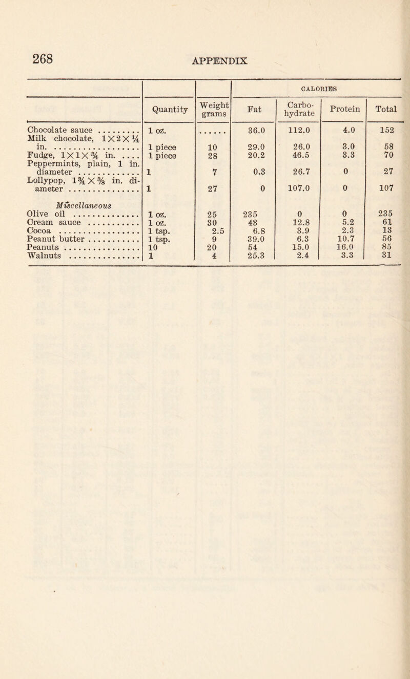 CALORIES Quantity Weight grams Fat Carbo¬ hydrate Protein Total Chocolate sauce. Milk chocolate, 1X 2 X X/4 1 oz. 36.0 112.0 4.0 152 in. 1 piece 10 29.0 26.0 3.0 58 Fudge, 1X1X1 in. Peppermints, plain, 1 in. 1 piece 28 20.2 46.5 3.3 70 diameter . Lollypop, 1%X% in. di- 1 7 0.3 26.7 0 27 ameter . 1 27 0 107.0 0 107 Miscellaneous Olive oil . 1 oz. 25 235 0 0 235 Cream sauce . 1 oz. 30 48 12.8 5.2 61 Cocoa .. 1 tsp. 2.5 6.8 3.9 2.3 13 Peanut butter. 1 tsp. 9 39.0 6.3 10.7 56 Peanuts. 10 20 54 15.0 16.0 85 Walnuts . 1 4 25.3 2.4 3.3 31
