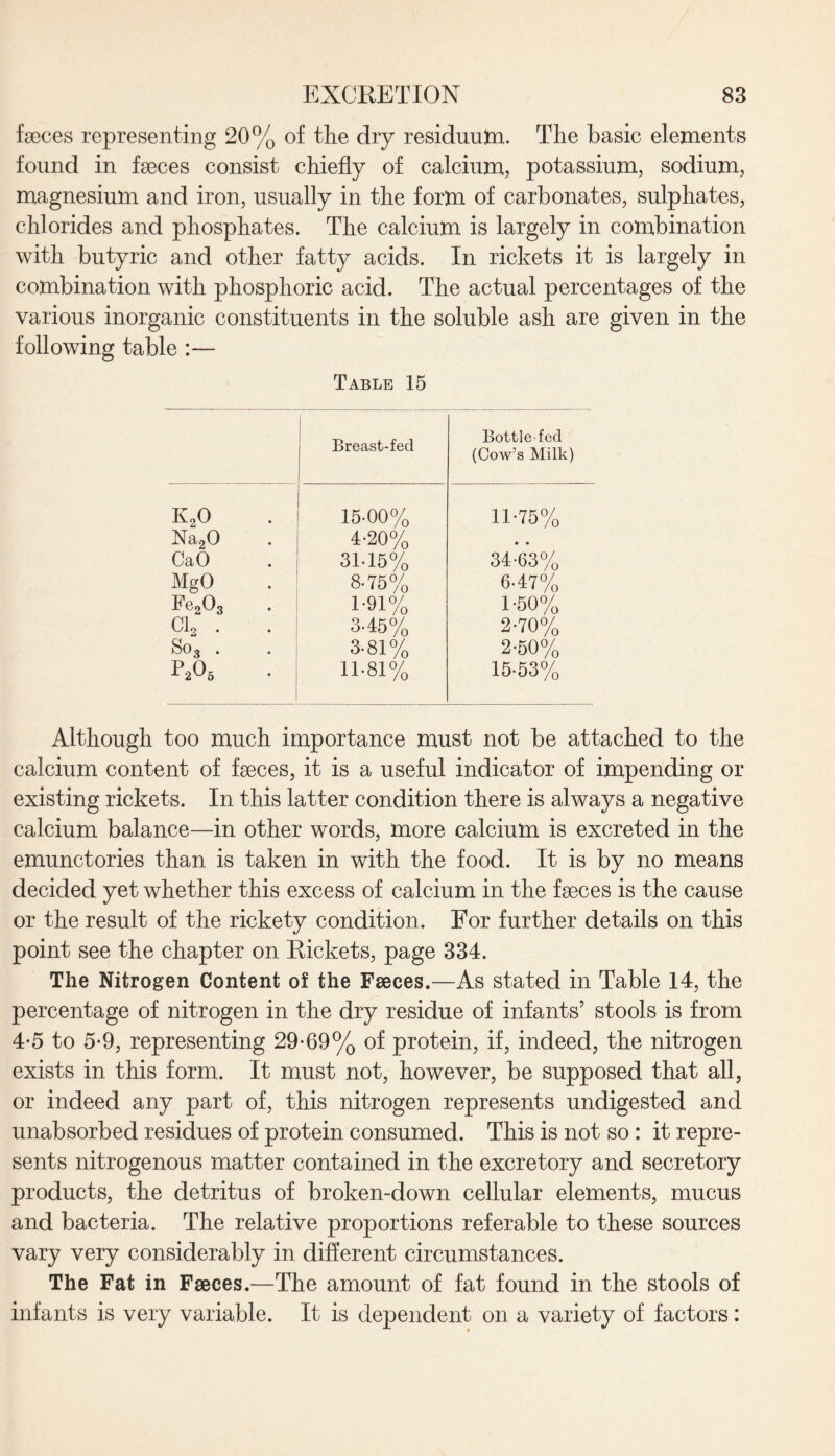 feces representing 20% of the dry residuum. The basic elements found in feces consist chiefly of calcium, potassium, sodium, magnesium and iron, usually in the form of carbonates, sulphates, chlorides and phosphates. The calcium is largely in combination with butyric and other fatty acids. In rickets it is largely in combination with phosphoric acid. The actual percentages of the various inorganic constituents in the soluble ash are given in the following table :— Table 15 Breast-fed Bottle-fed (Cow’s Milk) k20 15-00% 11-75% Na20 4-20% • • CaO 31-15% 34-63% MgO 8-75% 6-47% Fe203 1-91% 1-50% Cl2 . 3-45% 2-70% So3 . 3-81% 2-50% p2o5 11-81% 15-53% Although too much importance must not be attached to the calcium content of feces, it is a useful indicator of impending or existing rickets. In this latter condition there is always a negative calcium balance—in other words, more calcium is excreted in the emunctories than is taken in with the food. It is by no means decided yet whether this excess of calcium in the faeces is the cause or the result of the rickety condition. For further details on this point see the chapter on Rickets, page 334. The Nitrogen Content of the Faeces.—As stated in Table 14, the percentage of nitrogen in the dry residue of infants5 stools is from 4*5 to 5-9, representing 29-69% of protein, if, indeed, the nitrogen exists in this form. It must not, however, be supposed that all, or indeed any part of, this nitrogen represents undigested and unabsorbed residues of protein consumed. This is not so: it repre¬ sents nitrogenous matter contained in the excretory and secretory products, the detritus of broken-down cellular elements, mucus and bacteria. The relative proportions referable to these sources vary very considerably in different circumstances. The Fat in Faeces.—The amount of fat found in the stools of infants is very variable. It is dependent on a variety of factors: