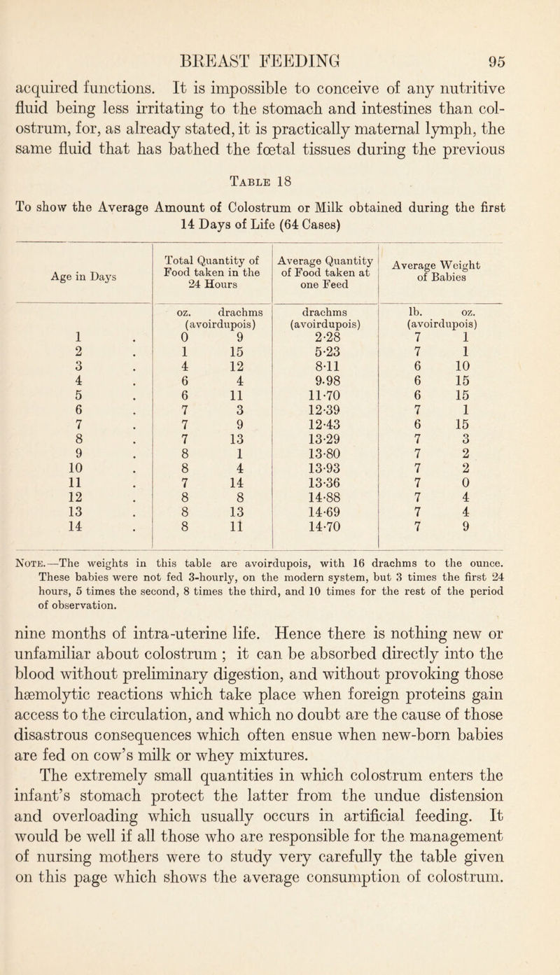 acquired functions. It is impossible to conceive of any nutritive fluid being less irritating to the stomach and intestines than col¬ ostrum, for, as already stated, it is practically maternal lymph, the same fluid that has bathed the foetal tissues during the previous Table 18 To show the Average Amount of Colostrum or Milk obtained during the first 14 Days of Life (64 Cases) Age in Days Total Quantity of Food taken in the 24 Hours Average Quantity of Food taken at one Feed Average Weight of Babies oz. drachms drachms lb. oz. (avoirdupois) (avoirdupois) (avoirdupois) 1 0 9 2-28 7 1 2 1 15 5*23 7 1 3 4 12 8*11 6 10 4 6 4 9-98 6 15 5 6 11 11-70 6 15 6 7 3 12-39 7 1 7 7 9 12-43 6 15 8 7 13 13-29 7 3 9 8 1 13-80 7 2 10 8 4 13-93 7 2 11 7 14 13-36 7 0 12 8 8 14-88 7 4 13 8 13 14-69 7 4 14 8 11 14-70 7 9 Note.—The weights in this table are avoirdupois, with 16 drachms to the ounce. These babies were not fed 3-hourly, on the modern system, but 3 times the first 24 hours, 5 times the second, 8 times the third, and 10 times for the rest of the period of observation. nine months of intra-uterine life. Hence there is nothing new or unfamiliar about colostrum ; it can be absorbed directly into the blood without preliminary digestion, and without provoking those haemolytic reactions which take place when foreign proteins gain access to the circulation, and which no doubt are the cause of those disastrous consequences which often ensue when new-born babies are fed on cow’s milk or whey mixtures. The extremely small quantities in which colostrum enters the infant’s stomach protect the latter from the undue distension and overloading which usually occurs in artificial feeding. It would be well if all those who are responsible for the management of nursing mothers were to study very carefully the table given on this page which shows the average consumption of colostrum.